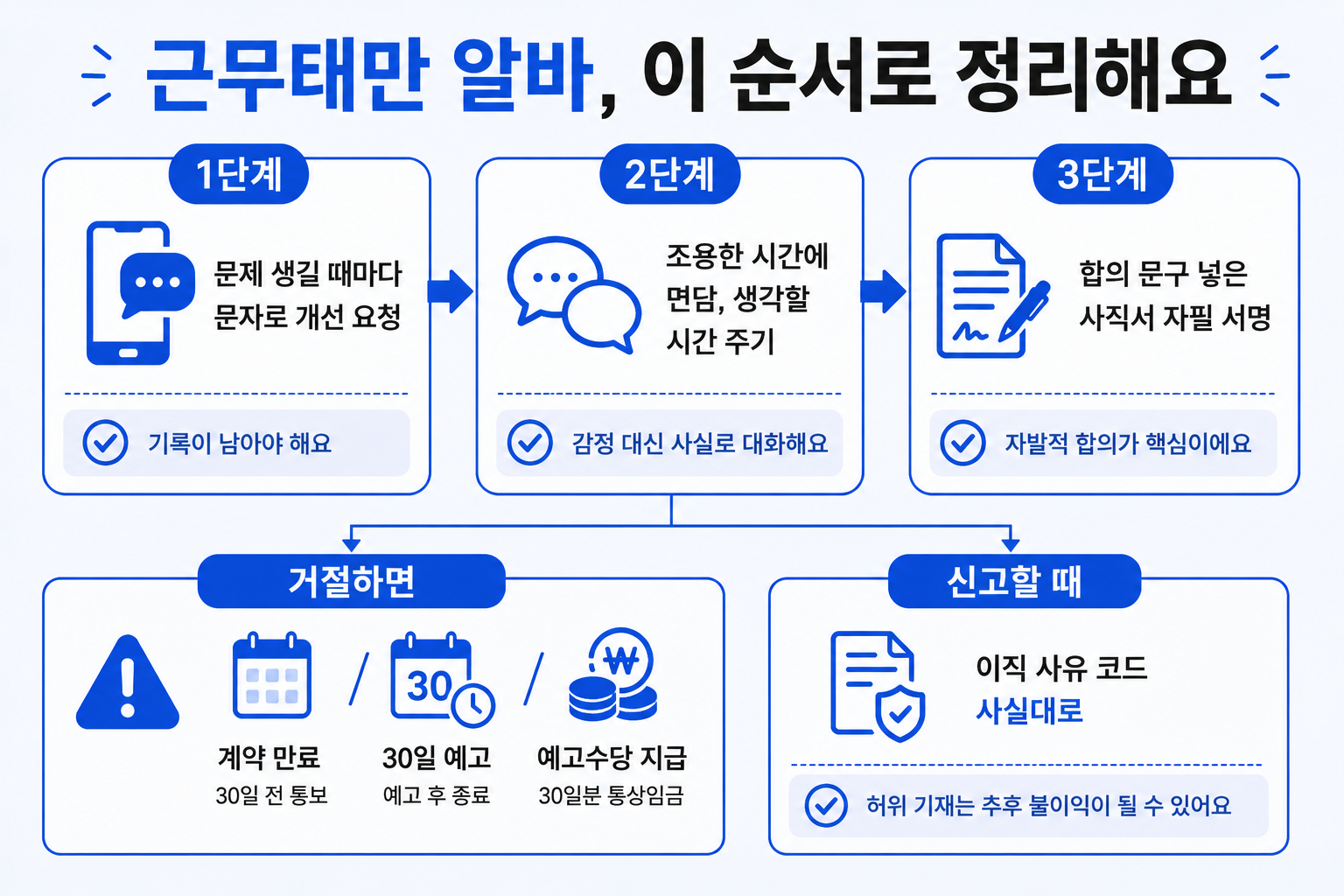 근무태만 알바 정리 순서 5단계 인포그래픽