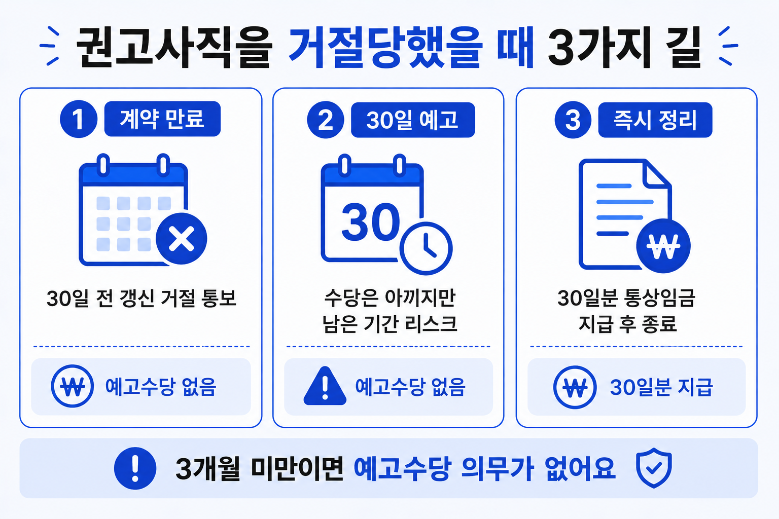 권고사직 거절 시 계약 만료·30일 예고·즉시 정리 3가지 비교