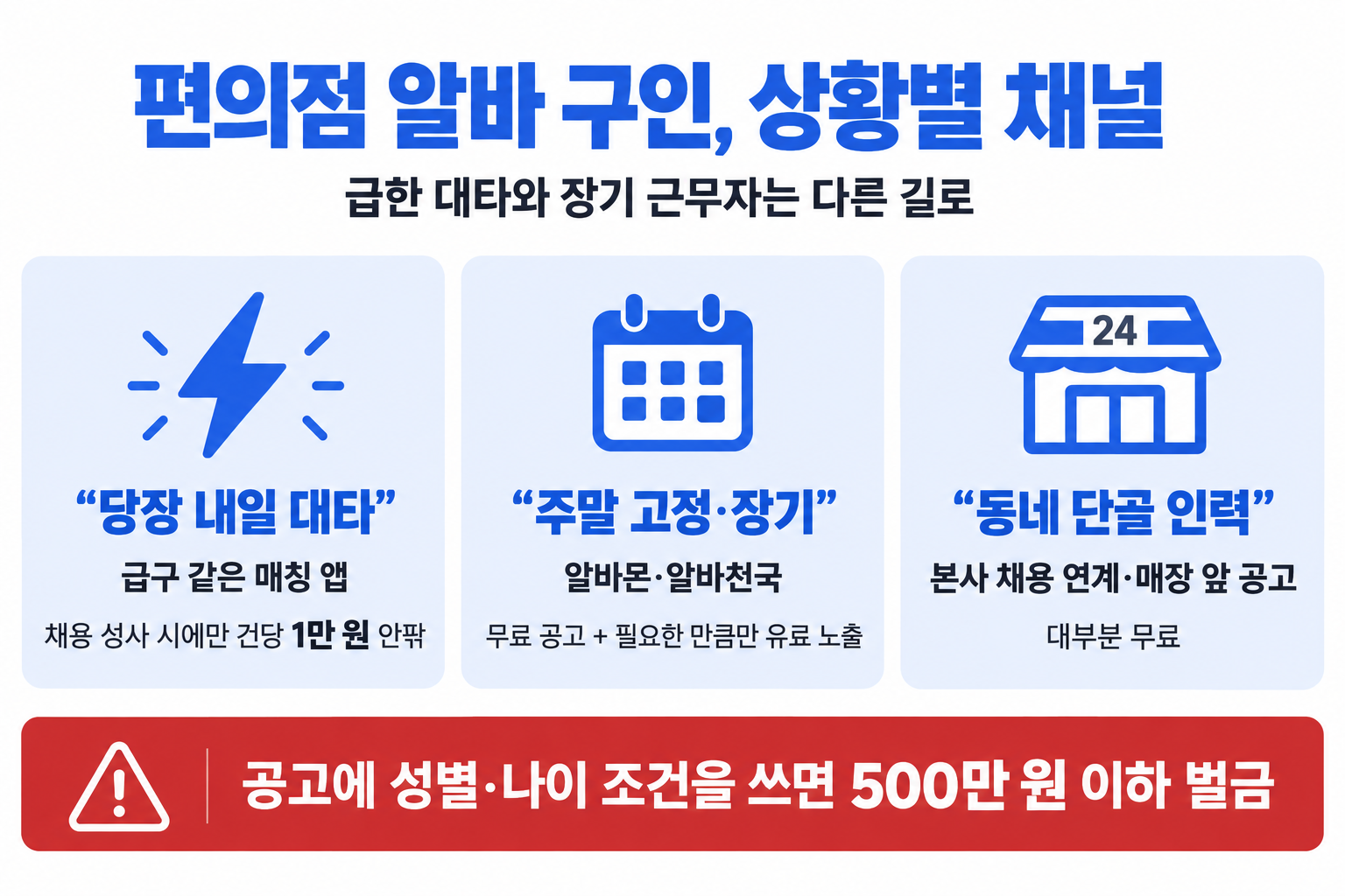편의점 알바 구인 채널을 급한 대타, 장기 근무, 동네 인력 상황별로 비용과 함께 나눈 표