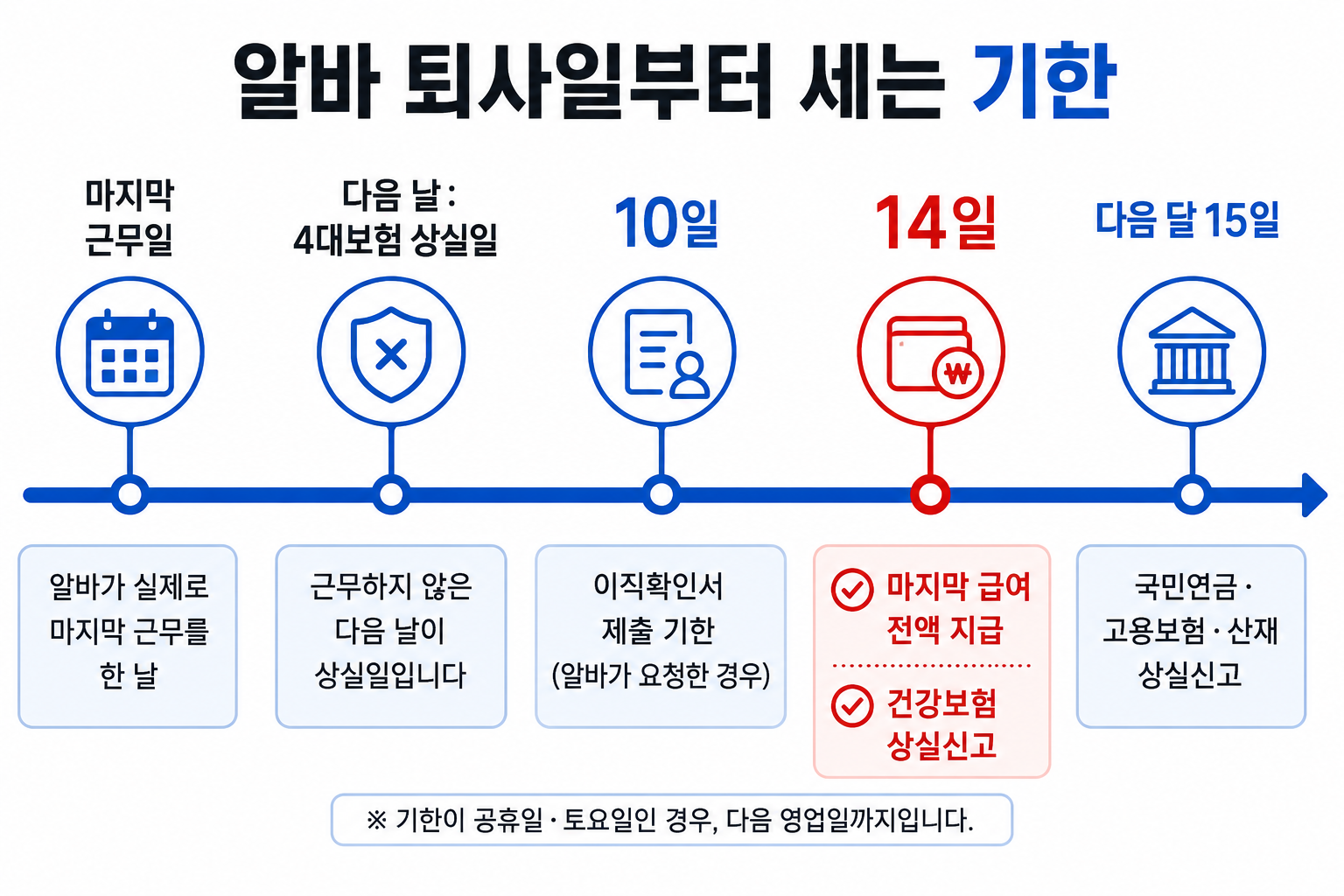 알바 퇴사일부터 상실일, 이직확인서, 급여 지급, 상실신고까지 기한을 나타낸 타임라인