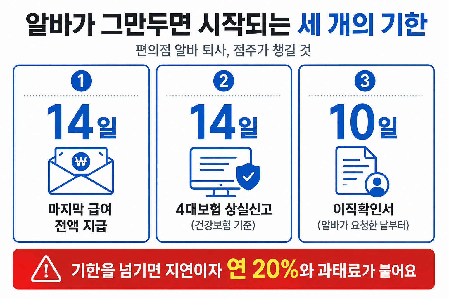 편의점 알바 퇴사 후 급여 14일·상실신고 14일·이직확인서 10일 기한을 정리한 표