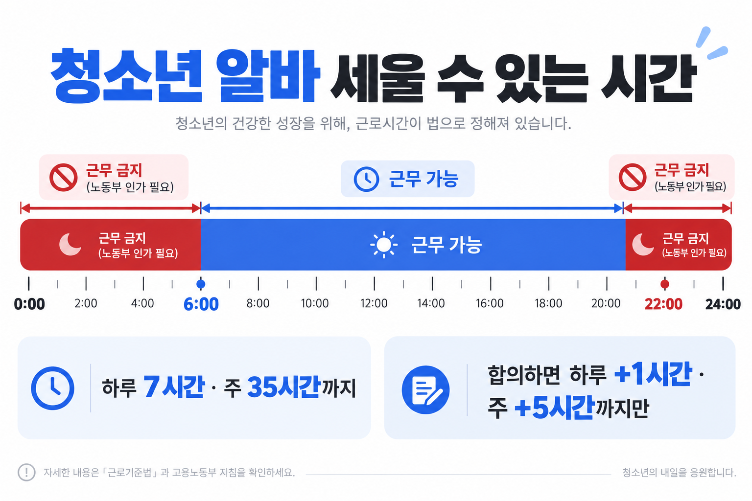 편의점 청소년 알바 근무 가능 시간대와 하루 7시간 주 35시간 상한을 표시한 타임라인