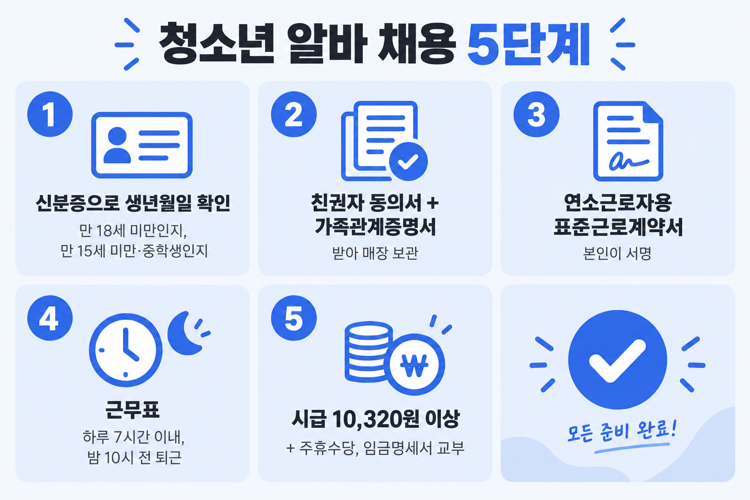 편의점 청소년 알바 채용 5단계 순서 신분증 확인부터 서류, 계약서, 근무표, 급여까지