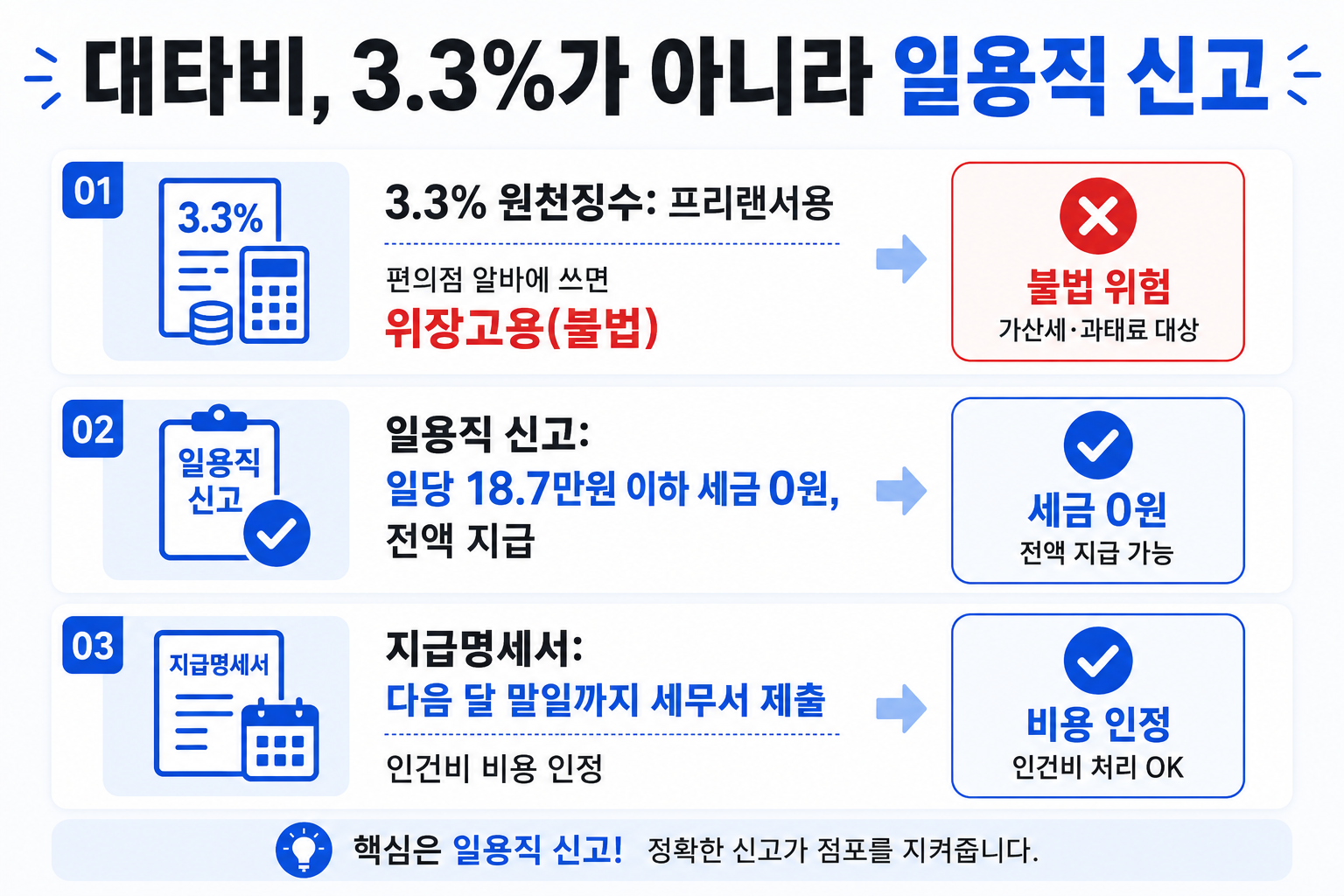 대타비는 3.3%가 아니라 일용직으로 신고해요. 일당 18.7만원 이하는 뗄 세금이 없어요.