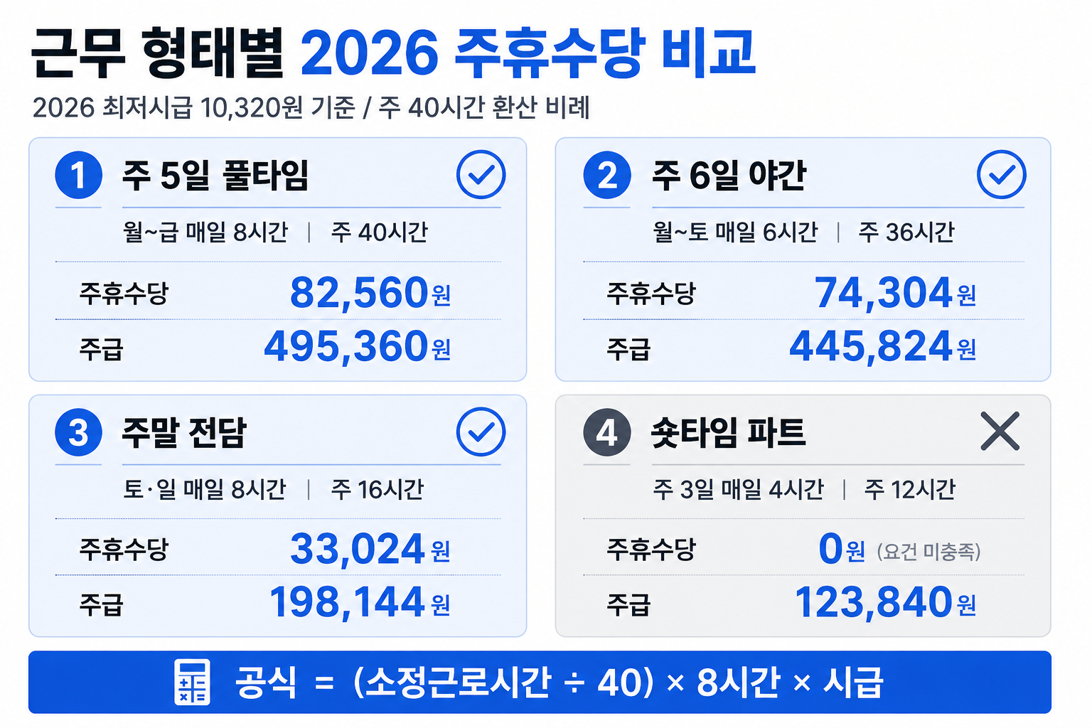 근무 형태별 2026 주휴수당 비교 — 풀타임·야간·주말·숏타임 4가지 산정 예시