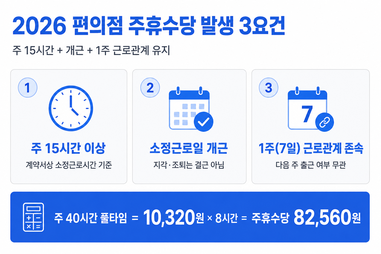 2026 편의점 주휴수당 발생 3요건 — 주 15시간 이상·소정근로일 개근·1주 근로관계 존속, 풀타임 주휴수당 82,560원