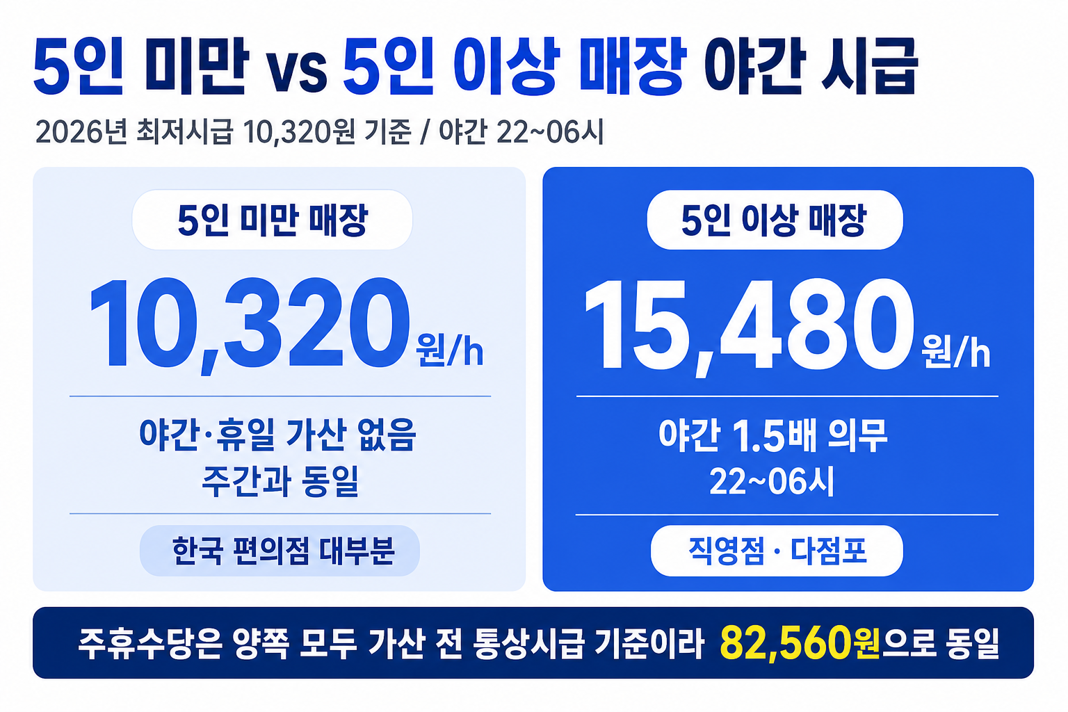 5인 미만 vs 5인 이상 매장 야간 시급 비교 — 10,320원/h vs 15,480원/h, 주휴수당은 양쪽 모두 82,560원으로 동일