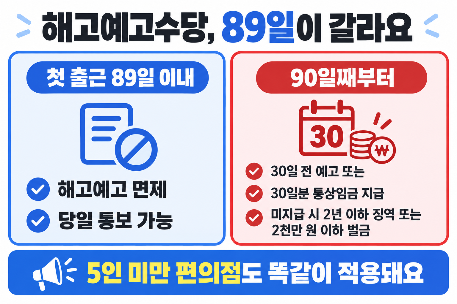 편의점 알바 해고예고수당이 첫 출근 89일을 기준으로 면제되거나 30일분 통상임금이 붙는 비교