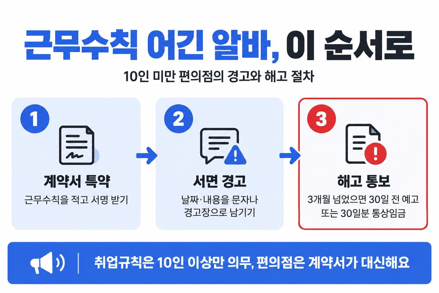 편의점 알바 근무수칙 위반 시 계약서 특약, 서면 경고, 해고 통보 3단계 절차