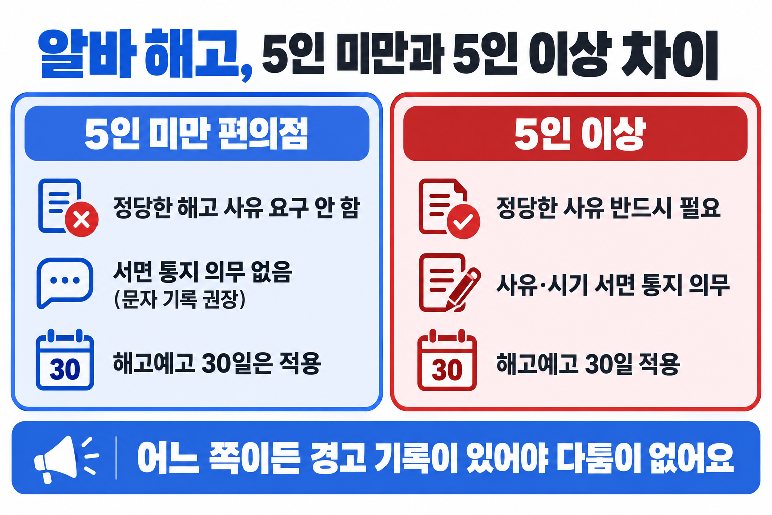 편의점 알바 해고 절차를 5인 미만과 5인 이상 사업장으로 나눠 사유, 통지, 해고예고를 비교한 표