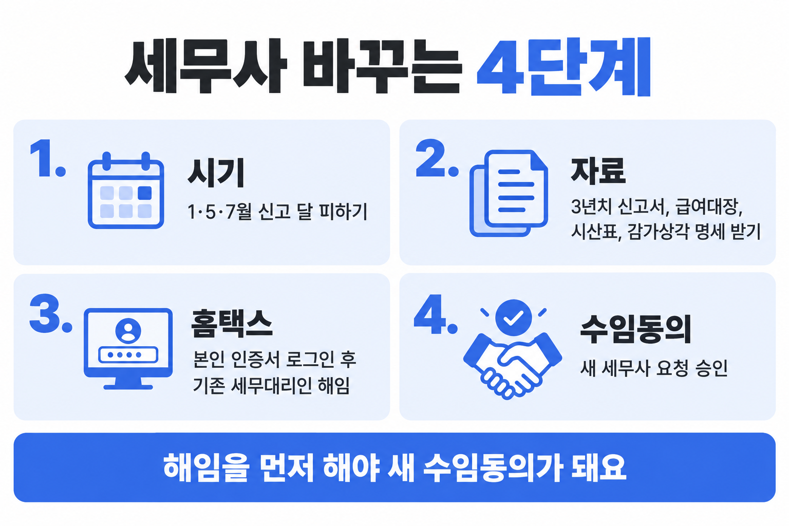 편의점 세무사 기장료를 내는 세무대리인을 바꾸는 시기, 자료, 홈택스 해임, 수임동의 4단계