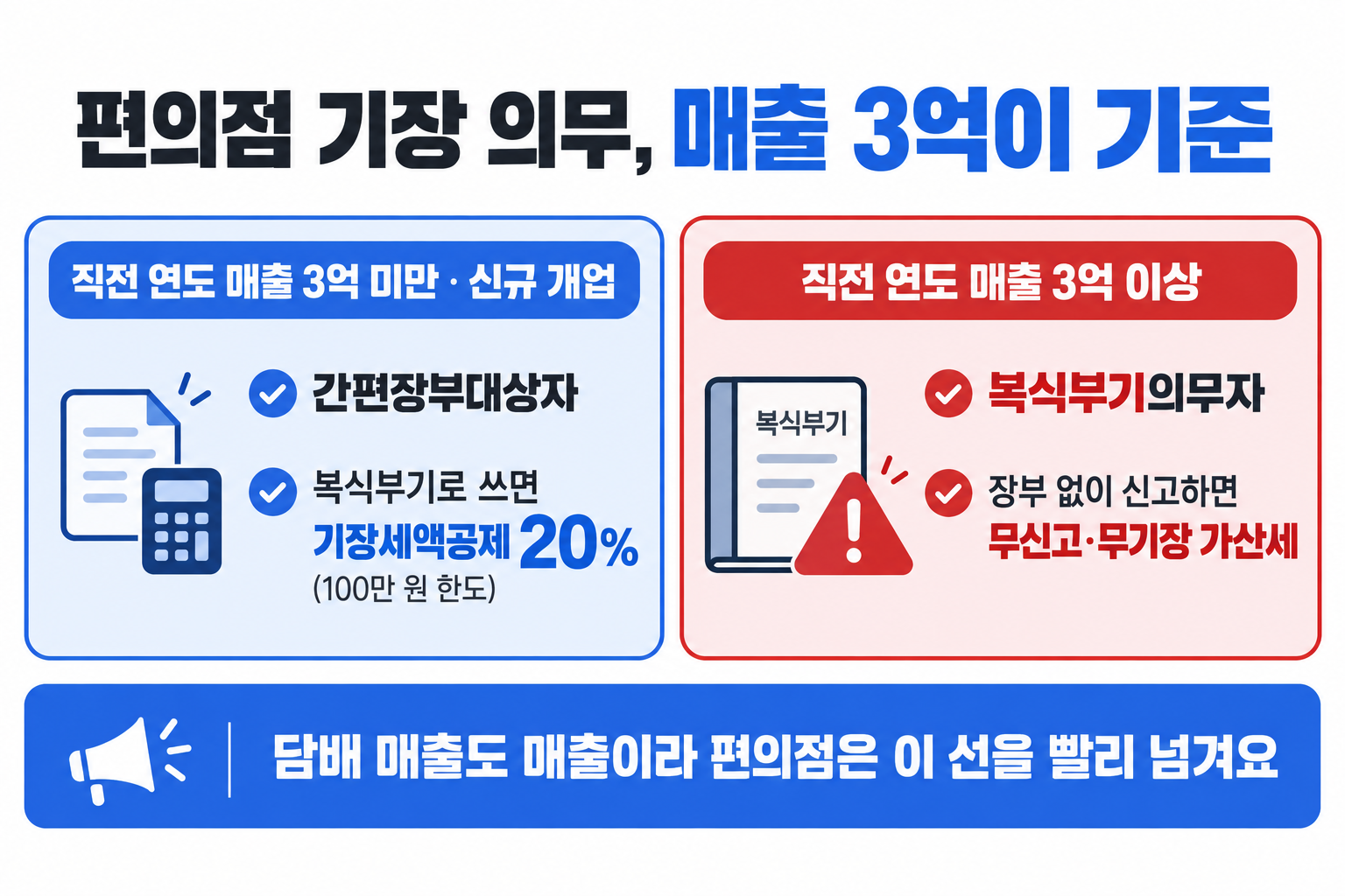 편의점 세무사 기장료 판단 기준인 매출 3억 원 간편장부대상자와 복식부기의무자 비교