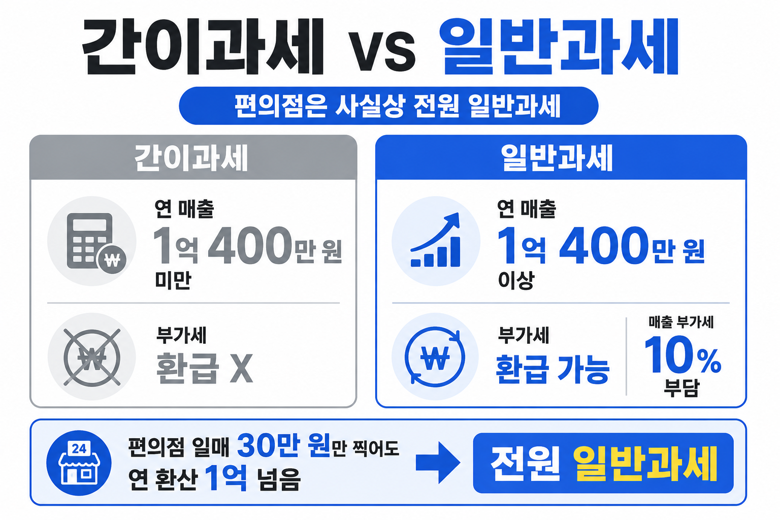 통장 정산금이 아니라 POS 총결제액이 종합소득세 신고용 매출이에요