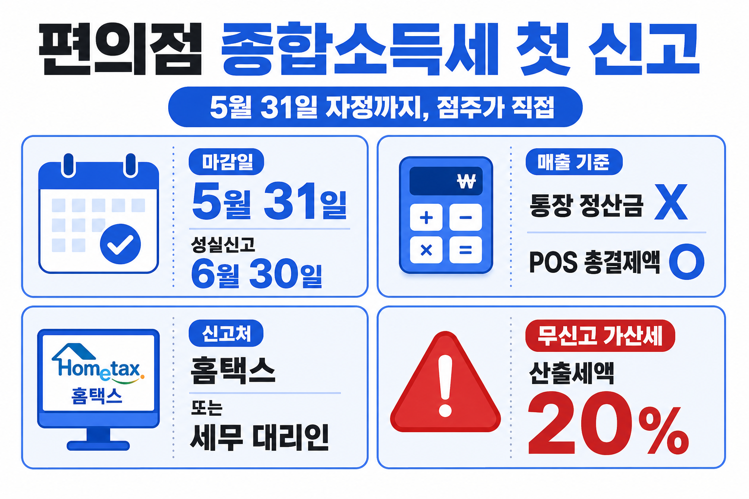 편의점 종합소득세 첫 신고 — 마감일 5월 31일·매출 기준 POS 총결제액·신고처 홈택스·무신고 가산세 산출세액 20%