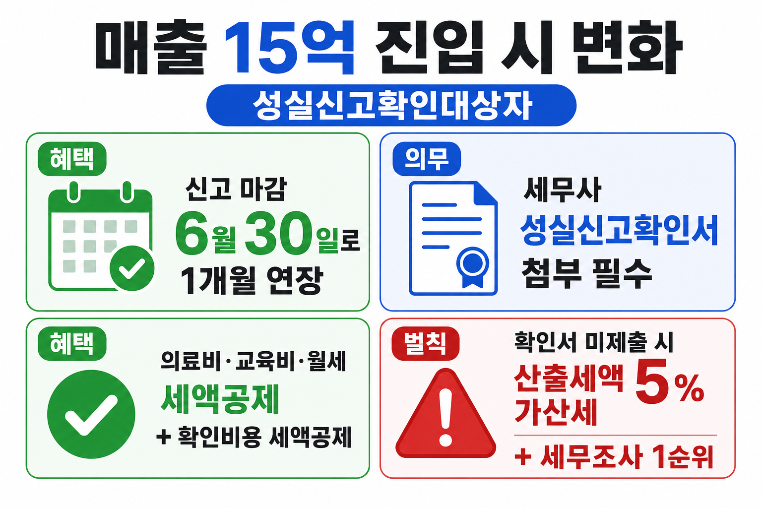 간이과세 1억 400만 원 미만 부가세 환급 X vs 일반과세 부가세 환급 가능 매출 부가세 10% 부담 — 편의점은 일매 30만 원만 찍어도 사실상 전원 일반과세