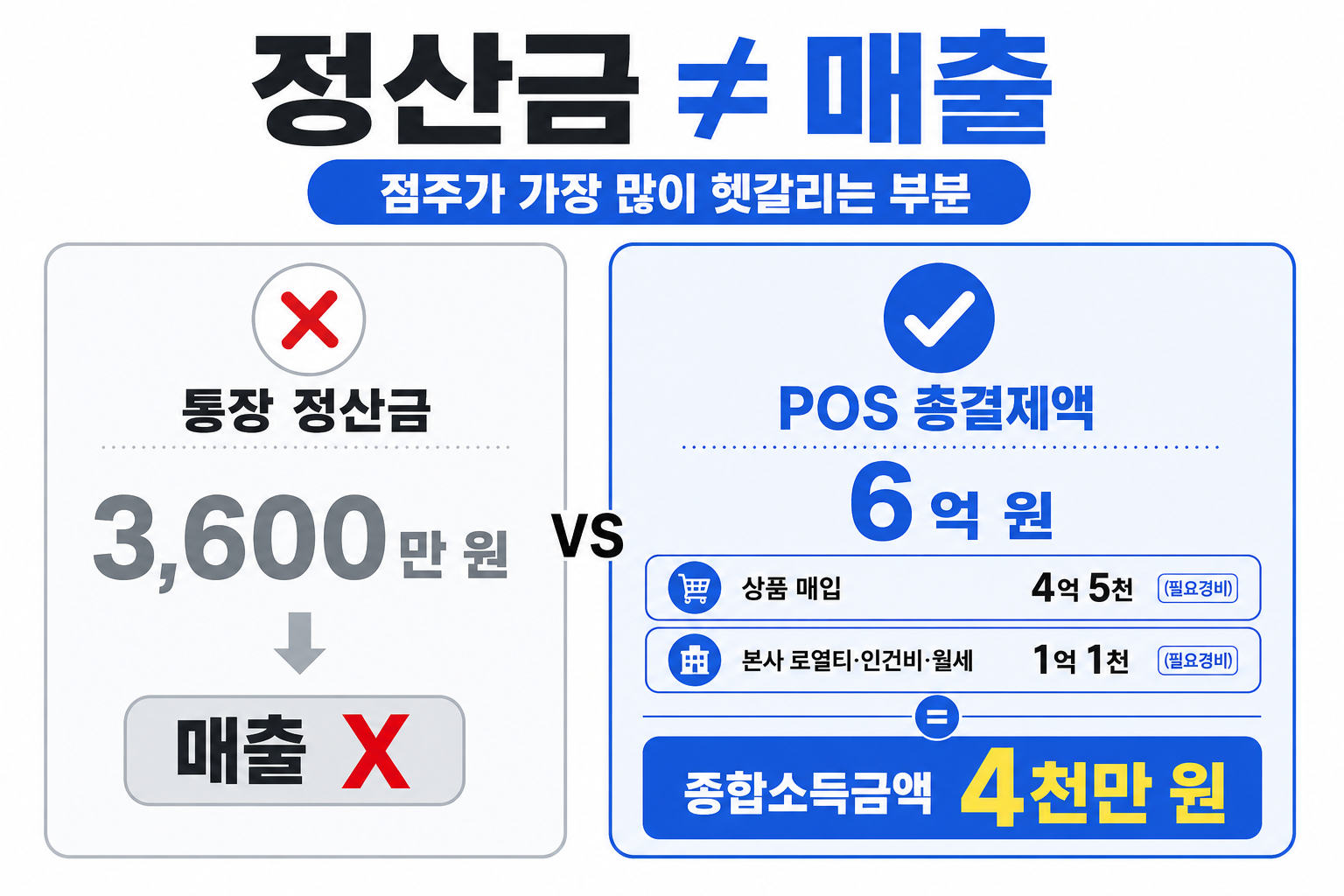매출 15억 진입 시 변화 — 혜택 신고 마감 6월 30일 연장·의무 성실신고확인서 첨부 필수·혜택 의료비 교육비 월세 세액공제·벌칙 미제출 시 산출세액 5% 가산세 세무조사 1순위