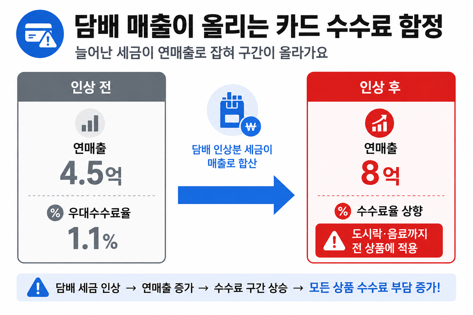 담배 매출 증가로 연매출 구간이 올라 카드 우대수수료율이 전 상품에 상향 적용되는 함정