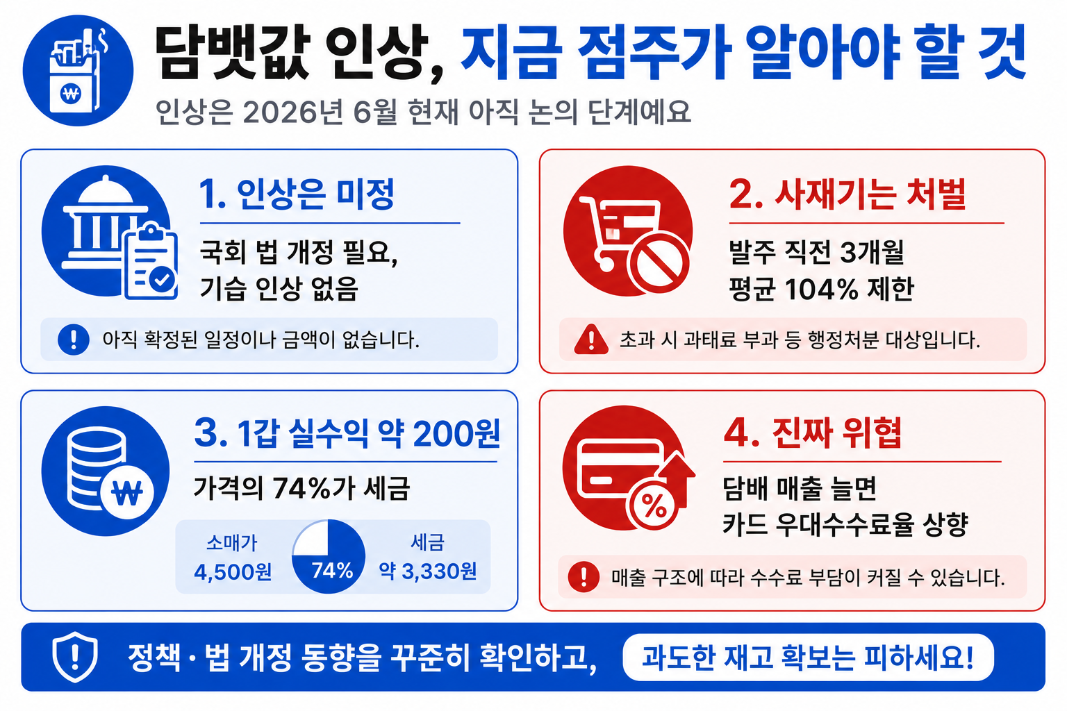 담뱃값 인상 시 점주가 알아야 할 핵심 — 인상 미정·사재기 처벌·1갑 실수익 200원·카드 우대수수료율