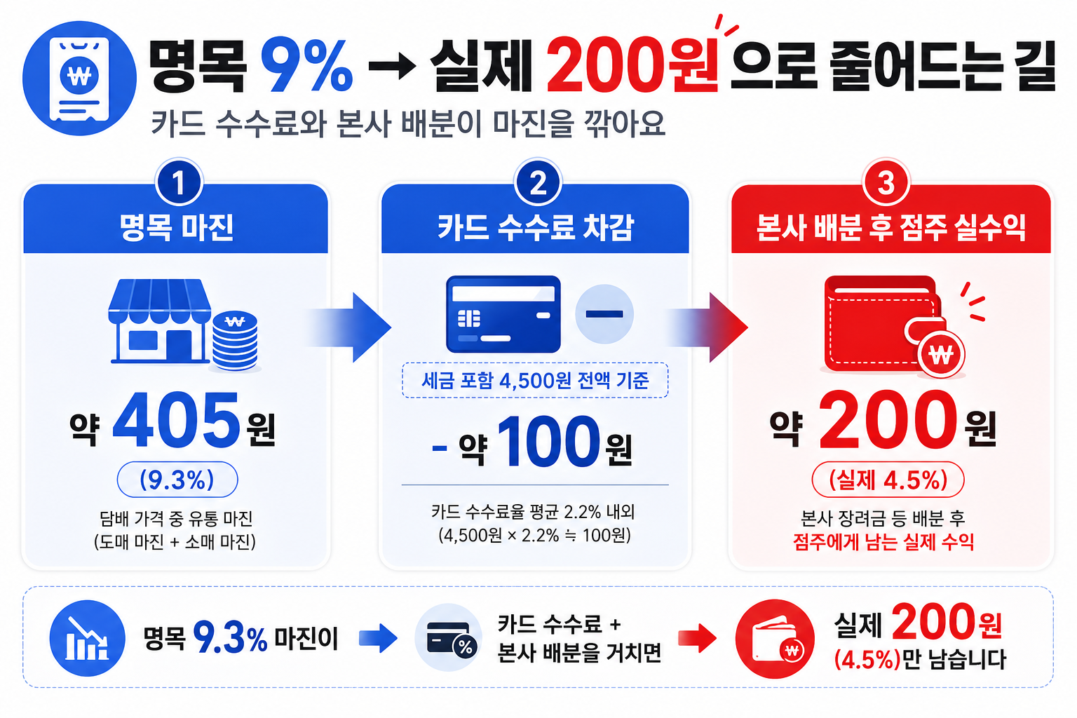 담배 1갑 명목 마진 405원이 카드 수수료·본사 배분 후 실수익 200원으로 줄어드는 구조