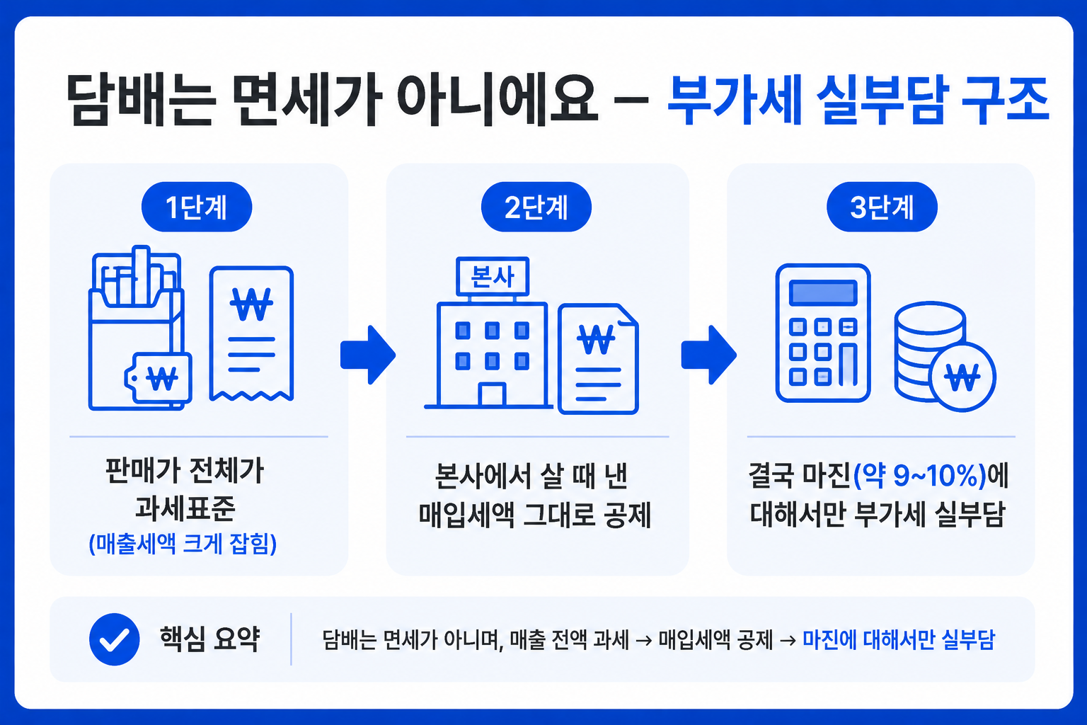 담배는 외형 매출을 부풀려 간이과세 기준을 넘기지만, 실부담은 마진분이에요.