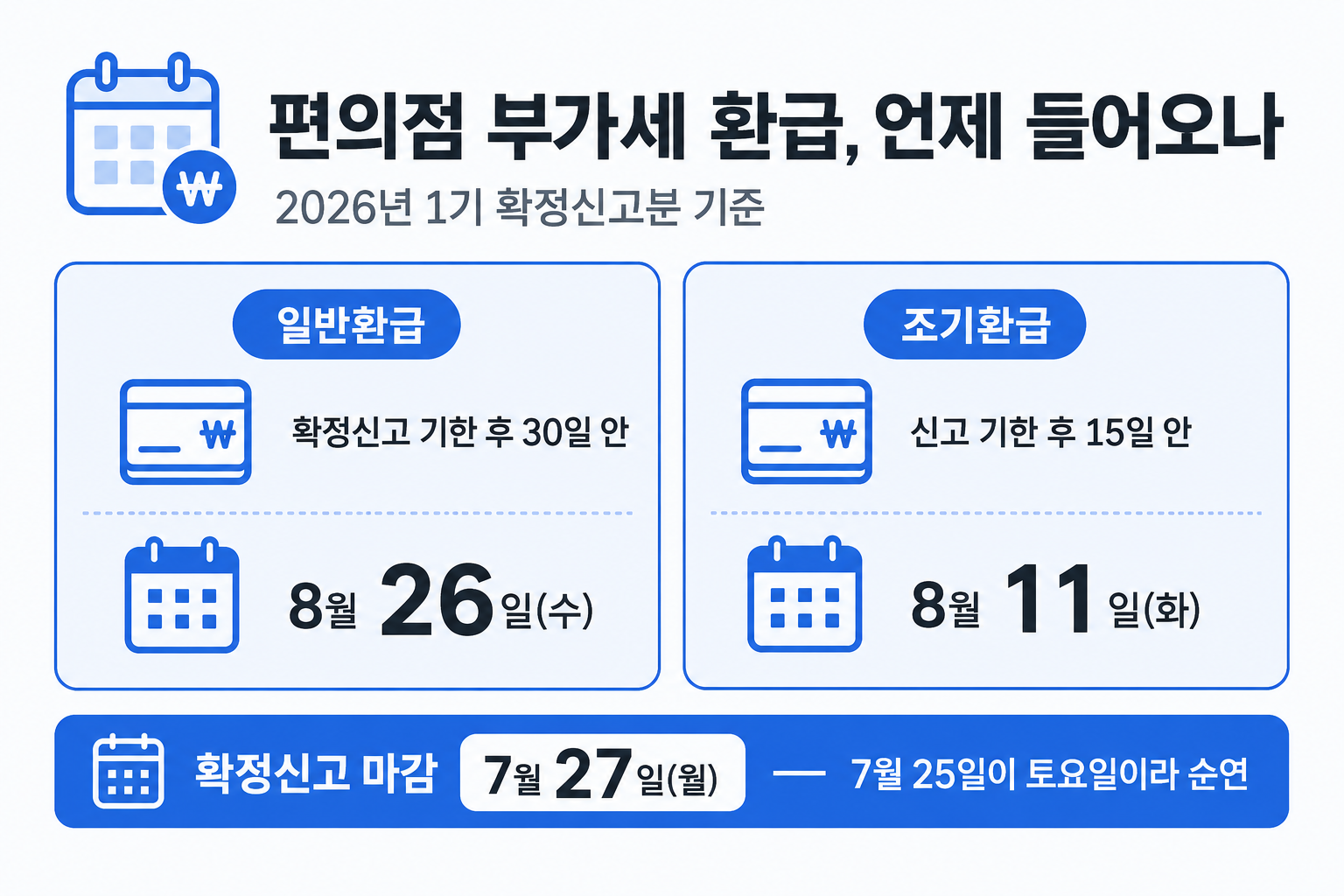 편의점 부가세 환급 일반환급 8월 26일·조기환급 8월 11일 지급 기한 비교