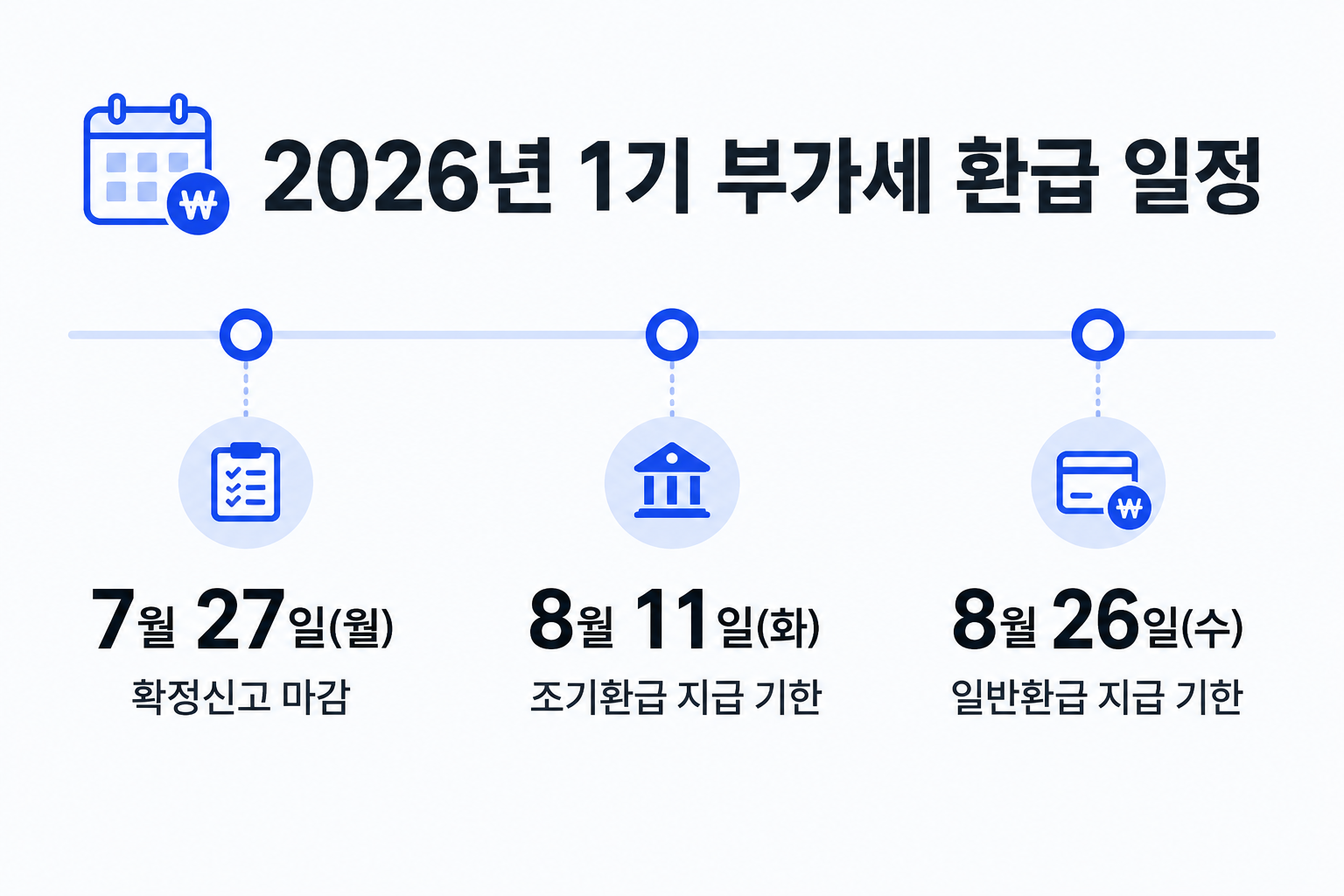 2026년 1기 부가세 확정신고 마감과 환급 지급 기한 타임라인