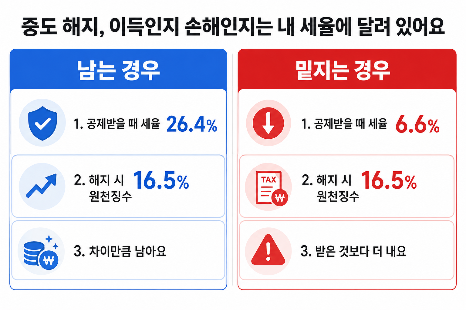 노란우산공제 중도 해지 시 세율 구간에 따라 남는 경우와 밑지는 경우 비교