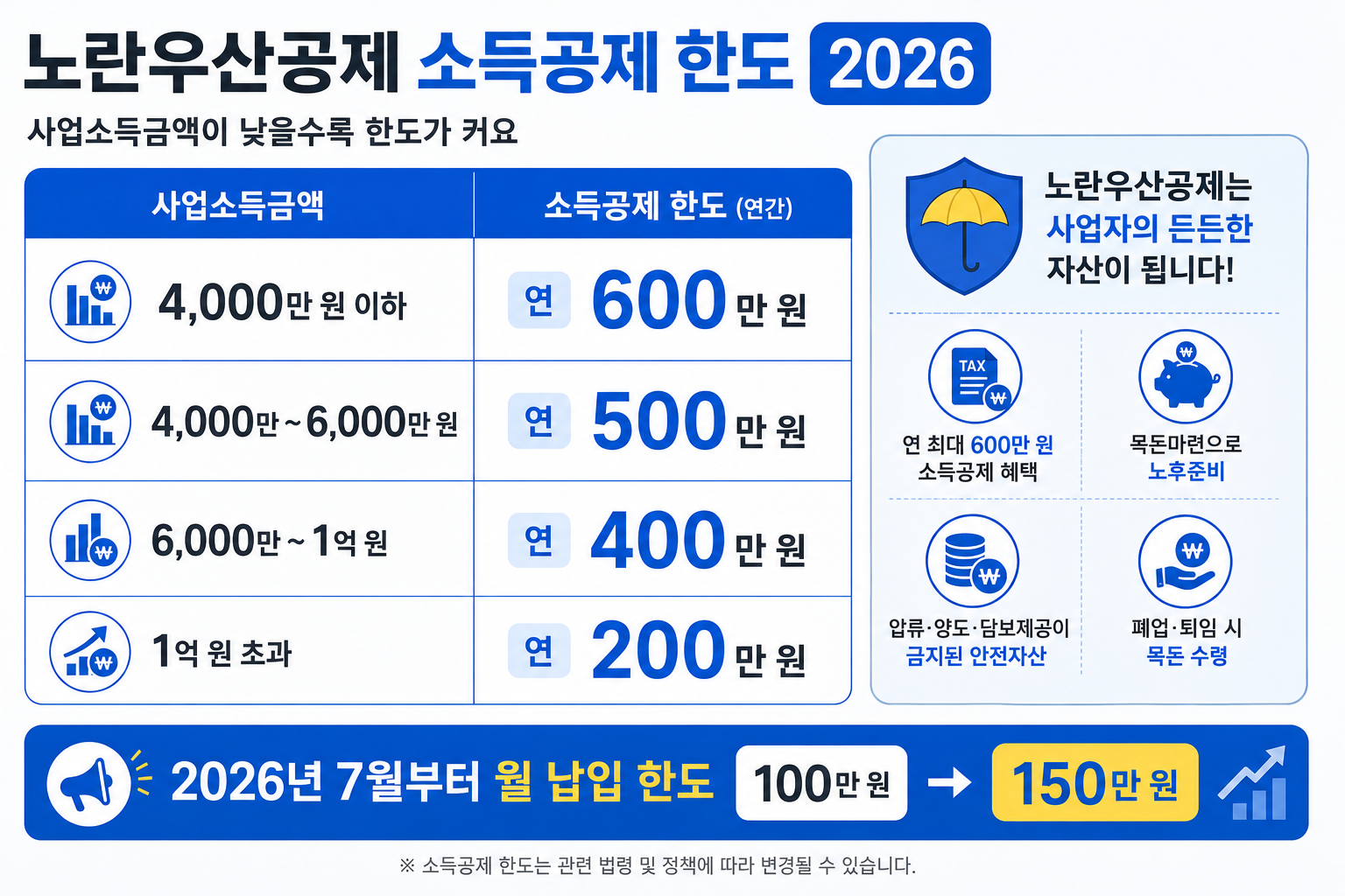 노란우산공제 2026년 사업소득금액 구간별 소득공제 한도 600만·500만·400만·200만 원