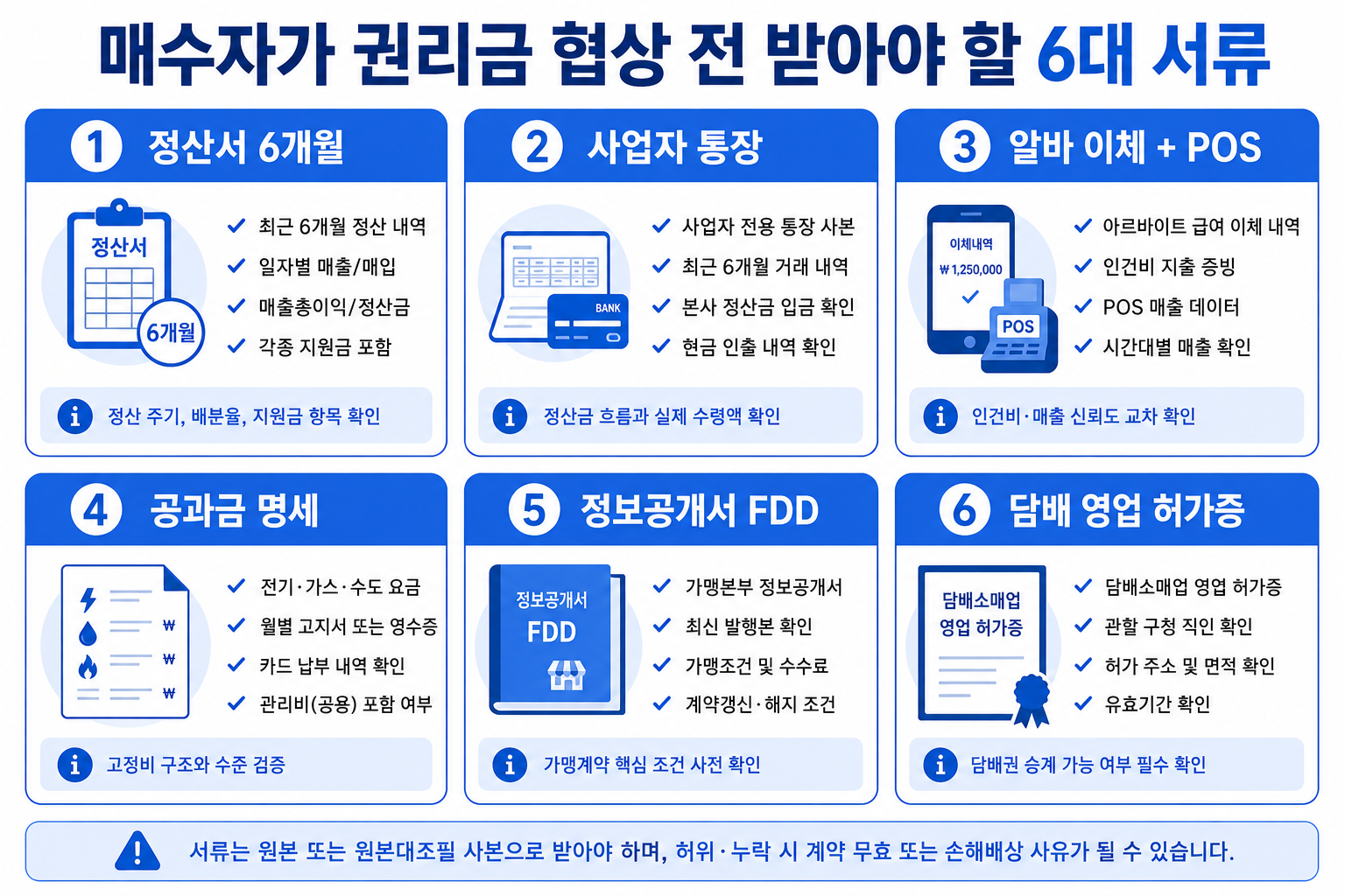 매수자가 권리금 협상 전 받아야 할 6대 서류 — 정산서 6개월·사업자 통장·알바 이체+POS·공과금 명세·정보공개서 FDD·담배 영업 허가증