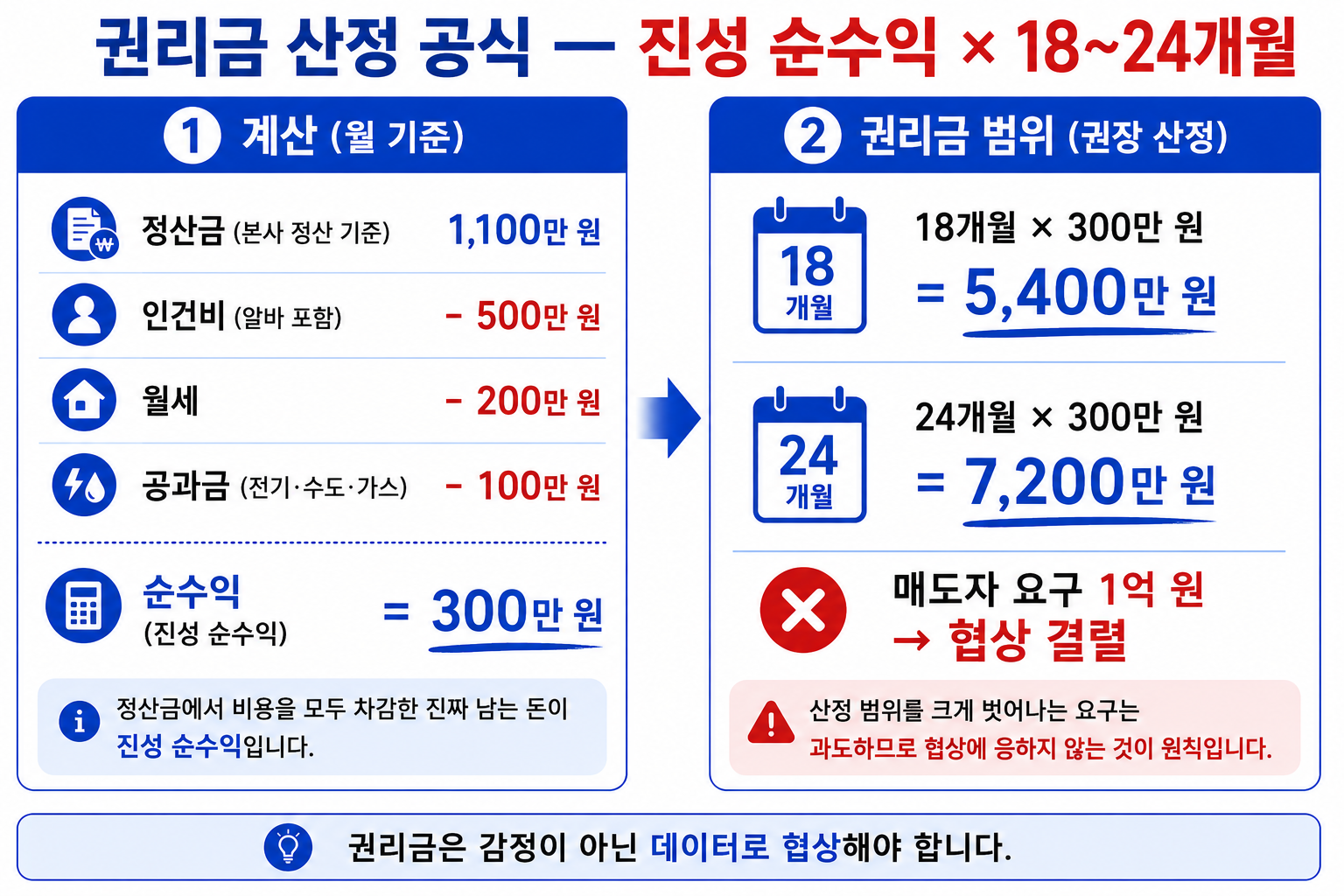 권리금 호가에 끌려가지 마세요. 진성 순수익에 회수 기간만 곱하면 매수자 측 협상 가격이 한 줄로 나와요.