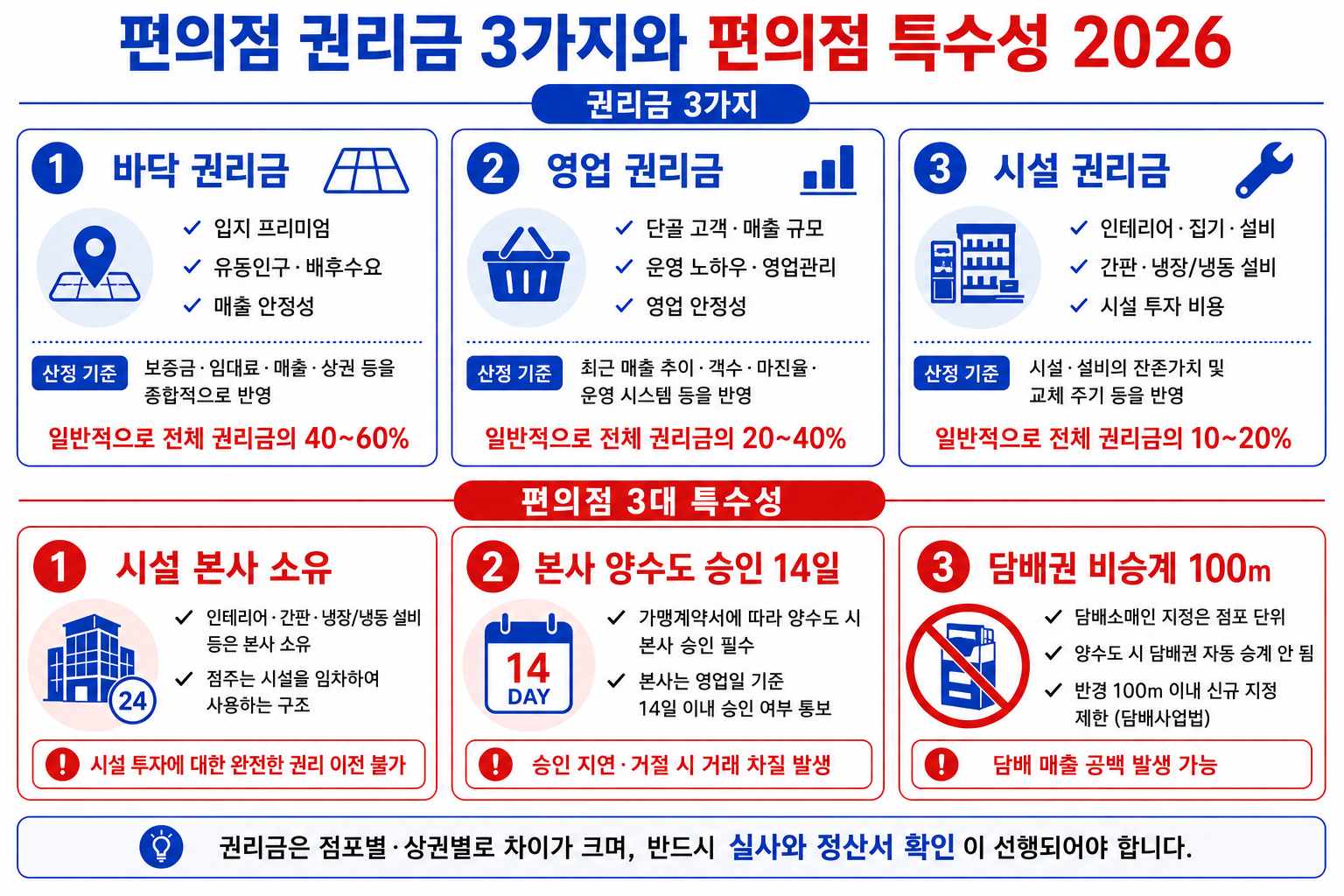 편의점 권리금 3가지와 편의점 특수성 2026 — 바닥(40~60%)·영업(20~40%)·시설(10~20%) 권리금 + 시설 본사 소유·본사 양수도 승인 14일·담배권 비승계 100m