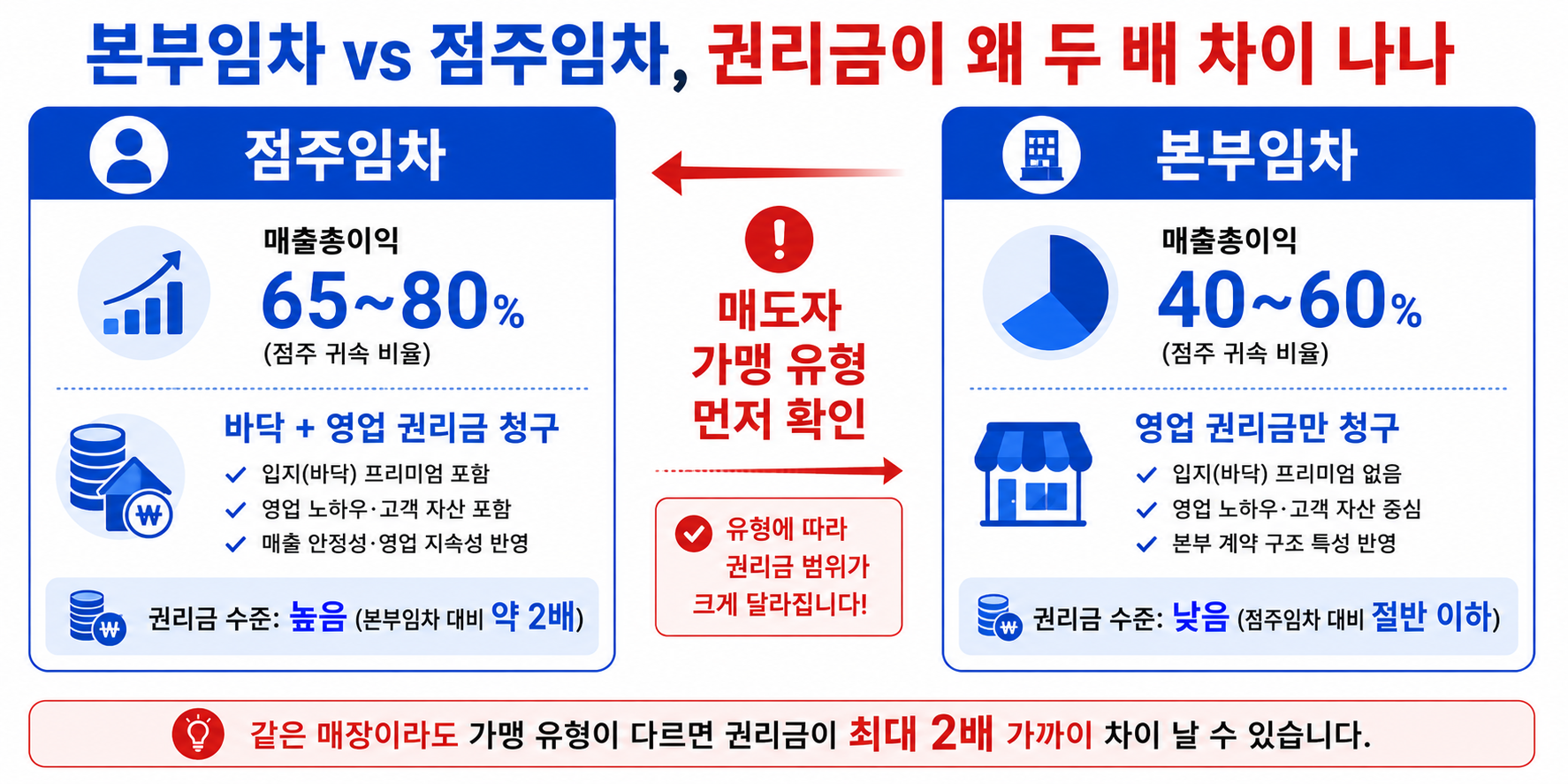 본부임차 vs 점주임차 권리금 두 배 차이 — 점주임차 매출총이익 65~80% 바닥+영업 권리금 청구 vs 본부임차 40~60% 영업 권리금만 절반 이하