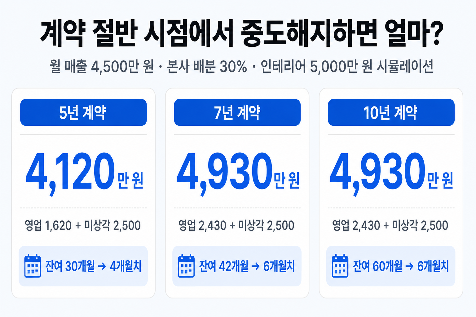 계약 절반 시점에서 중도해지 시뮬레이션 — 5년/7년/10년 계약 각각 4,120/4,930/4,930만 원, 영업위약금 + 인테리어 미상각 5,000만 원 기준