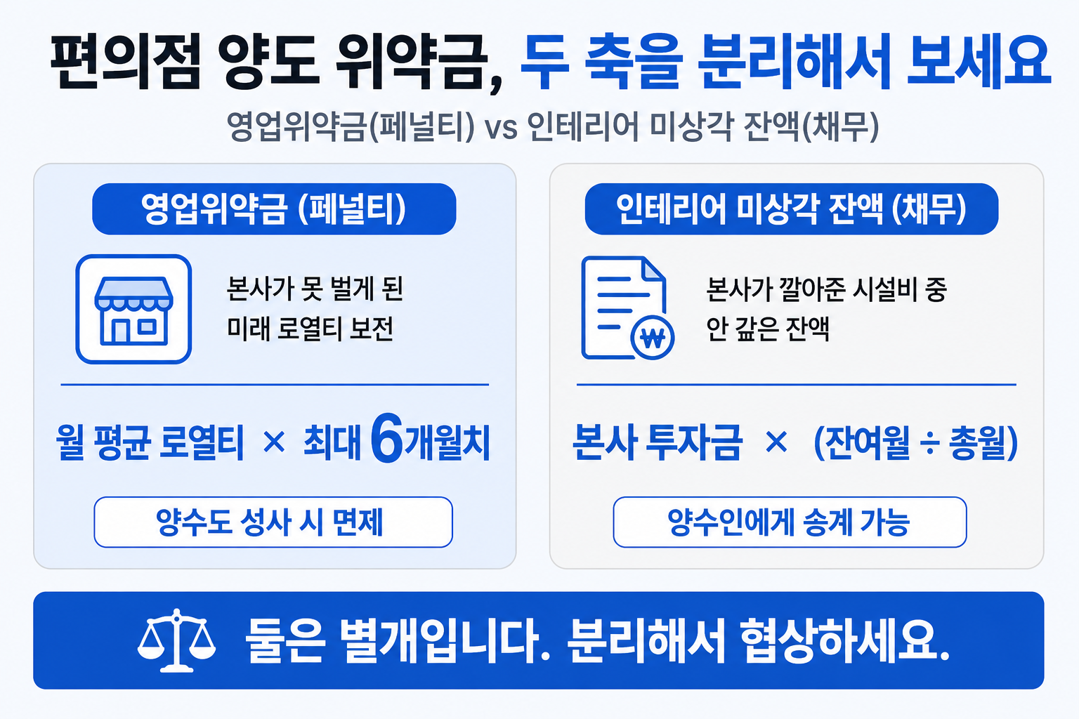 편의점 양도 위약금 두 축 분리 — 영업위약금(페널티) 월 평균 로열티 × 최대 6개월치 vs 인테리어 미상각 잔액(채무) 본사 투자금 × (잔여월÷총월)