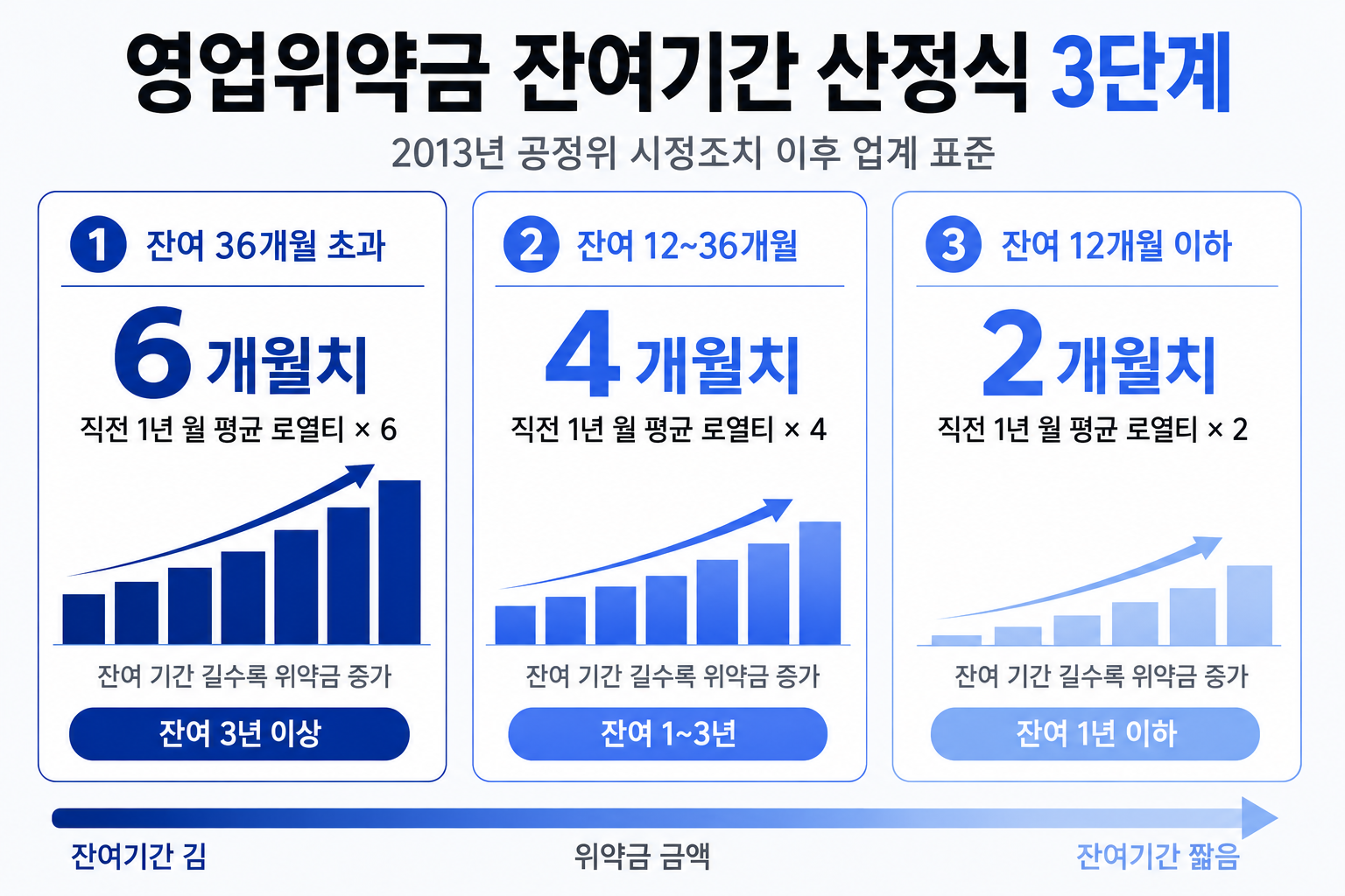 영업위약금 잔여기간 산정식 3단계 — 잔여 3년 이상 6개월치 / 1~3년 4개월치 / 1년 이하 2개월치