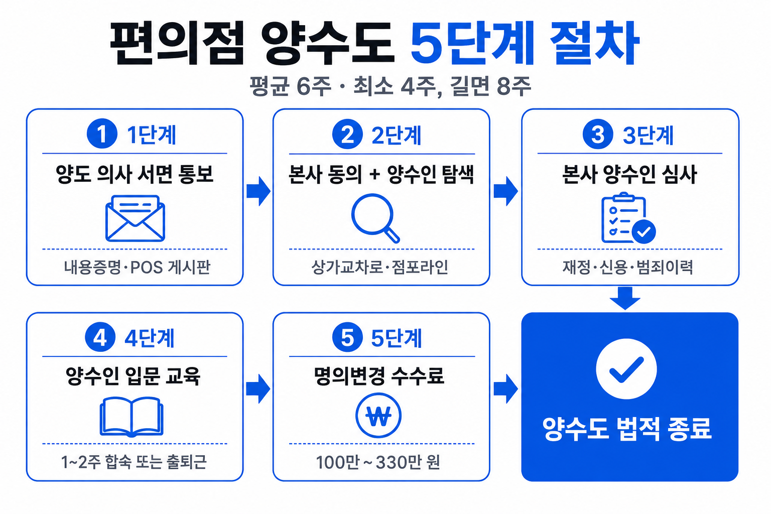 편의점 양수도 5단계 절차 — 양도 의사 서면 통보·본사 동의·양수인 심사·입문 교육·명의변경 수수료 → 양수도 법적 종료