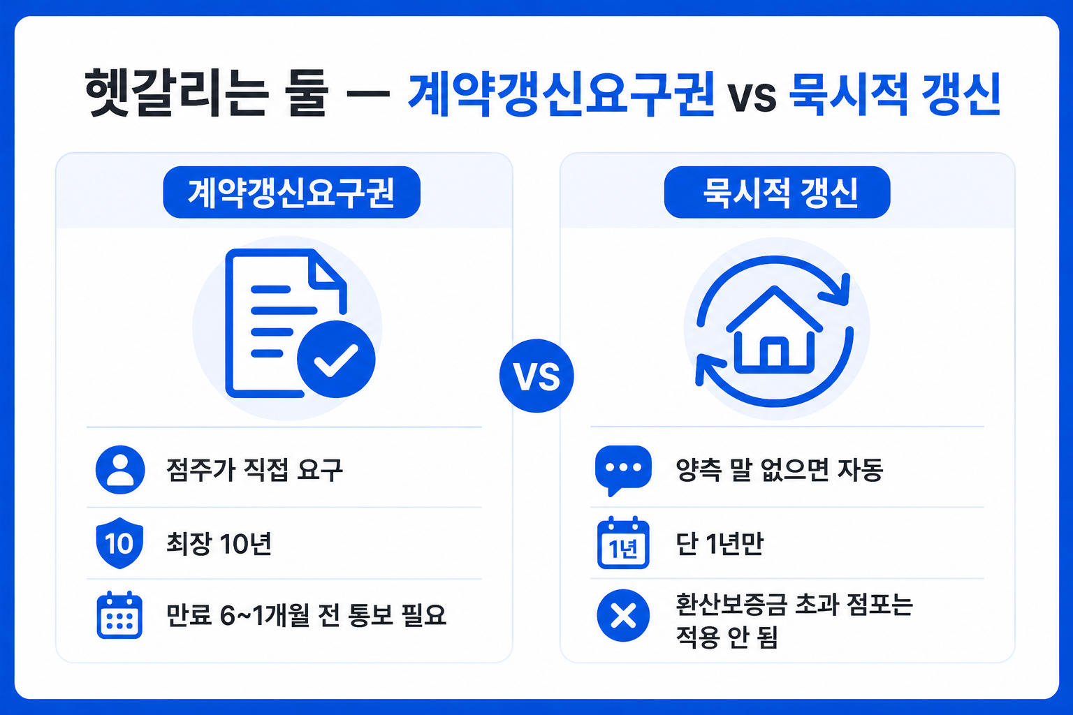 가만히 있으면 1년짜리 묵시적 갱신뿐이에요. 10년은 직접 요구해야 생겨요.