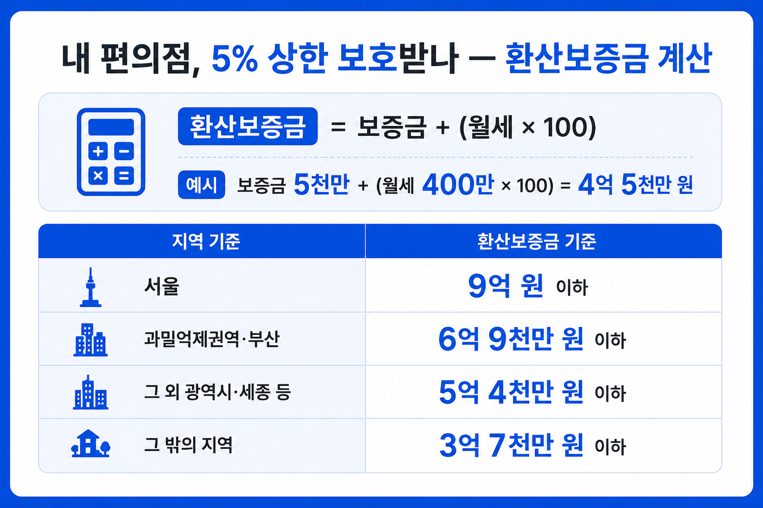환산보증금 계산식과 지역별 기준 금액(서울 9억 등) 인포그래픽