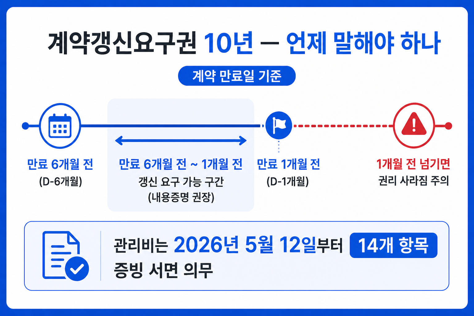 계약갱신요구권 10년 행사 기한 타임라인과 관리비 14항목 증빙 의무