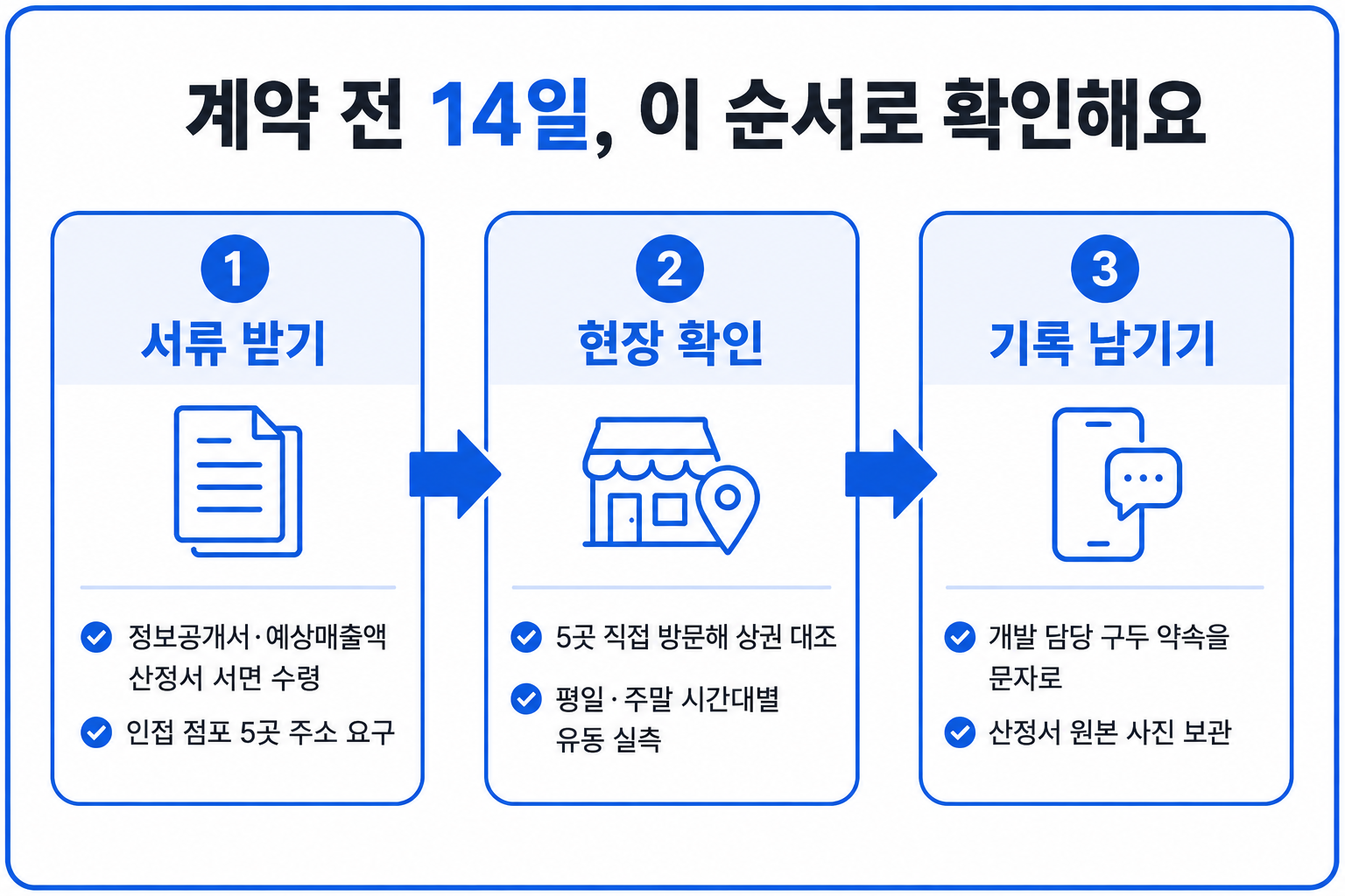 편의점 가맹계약 전 14일 동안 서류 수령·현장 확인·기록 남기기 순서 인포그래픽