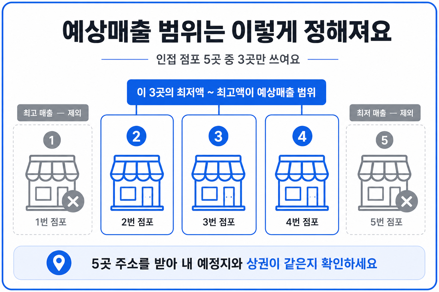 예상매출 범위는 인접 점포 5곳 중 최고·최저를 뺀 3곳으로 정해지는 구조 인포그래픽