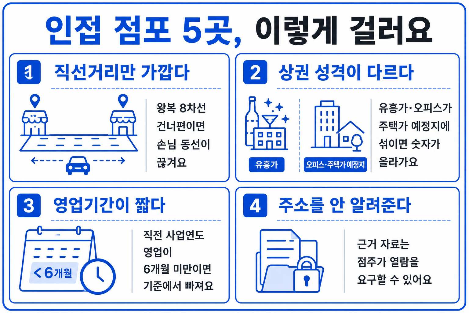 예상매출액 산정서의 인접 점포 5곳을 걸러내는 네 가지 기준 인포그래픽