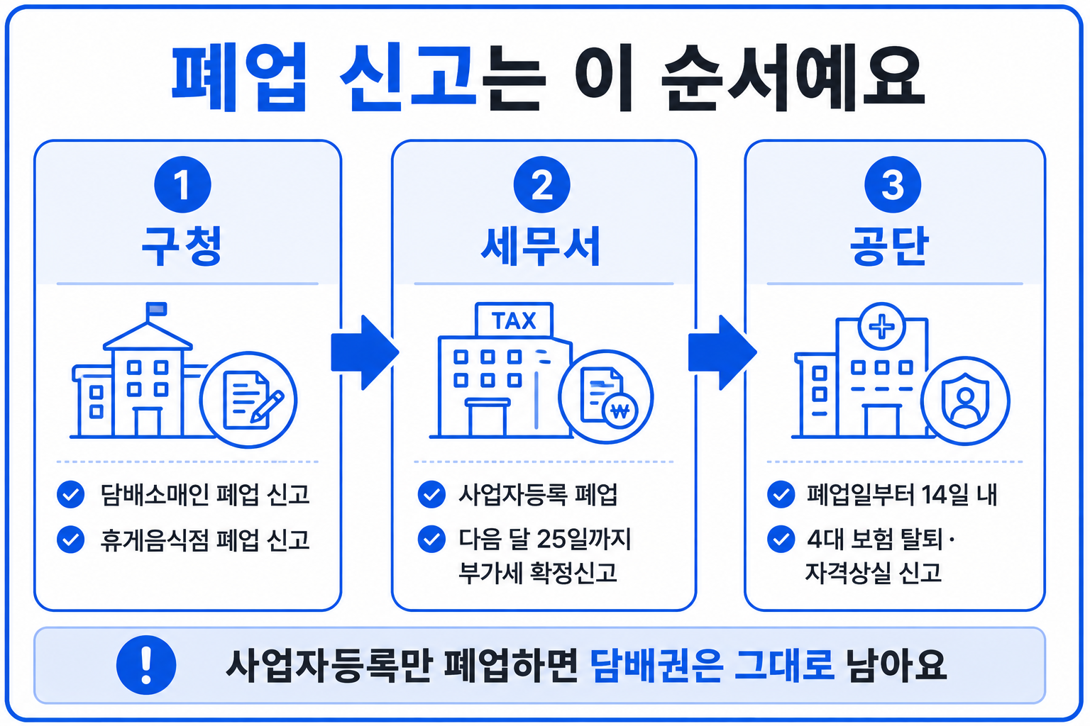 편의점 폐업 신고를 구청·세무서·공단 순으로 밟는 절차 인포그래픽