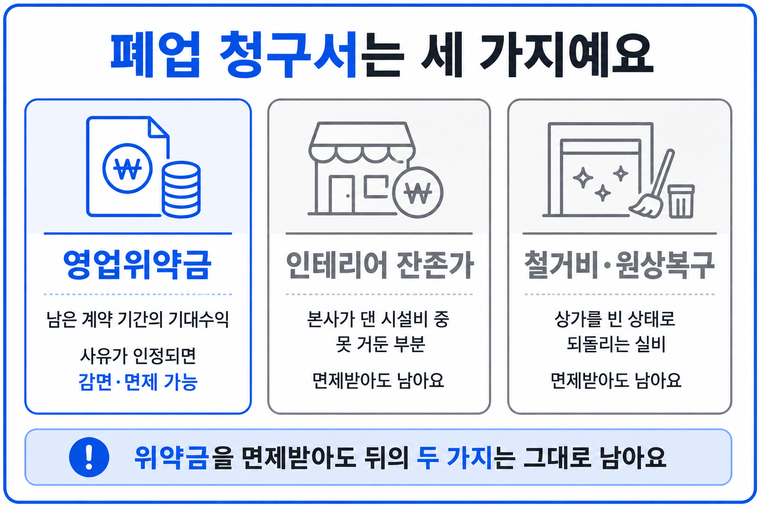 편의점 폐업 청구서를 이루는 영업위약금·인테리어 잔존가·철거비 세 가지 인포그래픽