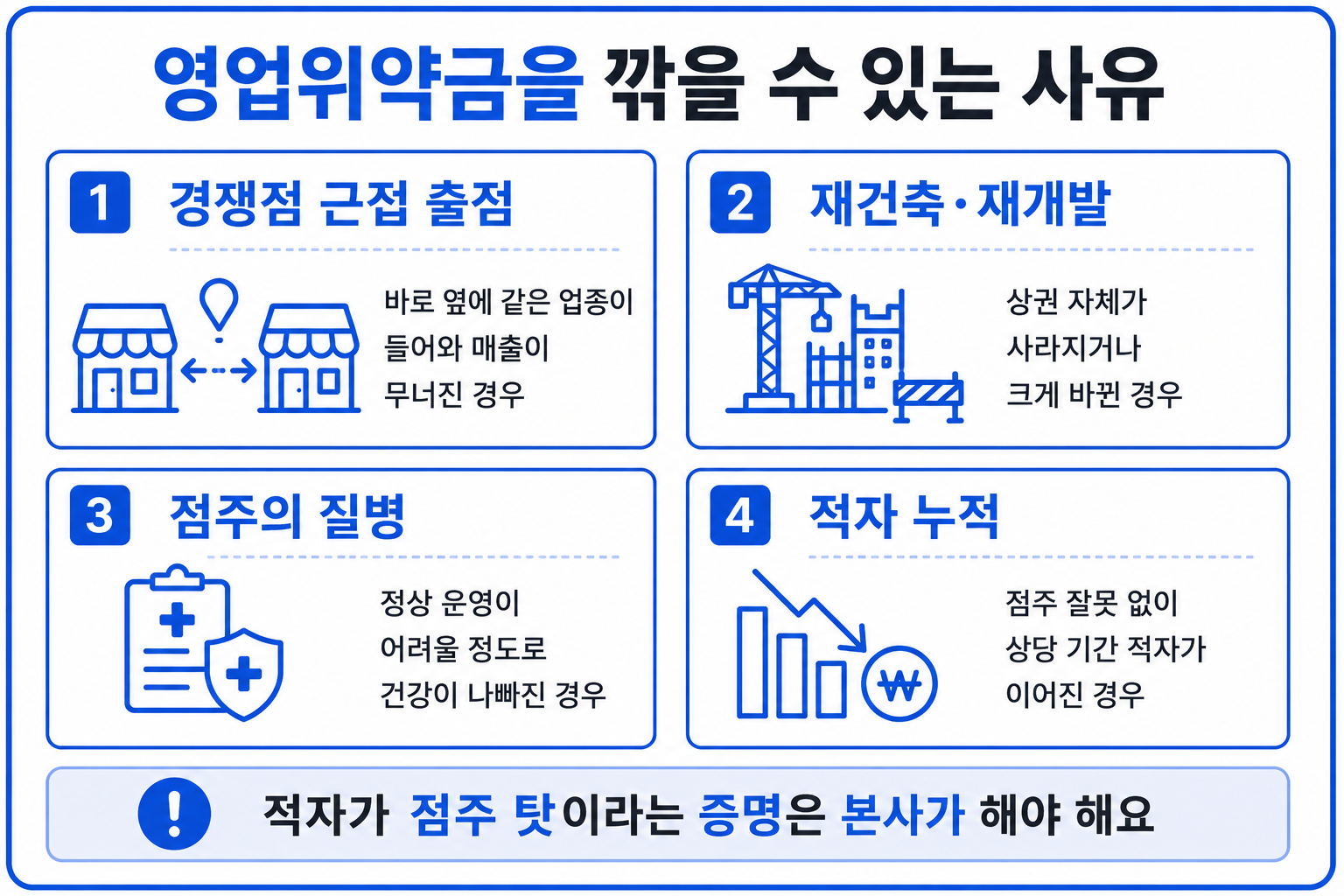 영업위약금을 깎을 수 있는 경쟁점 출점·재건축·질병·적자 누적 사유 인포그래픽