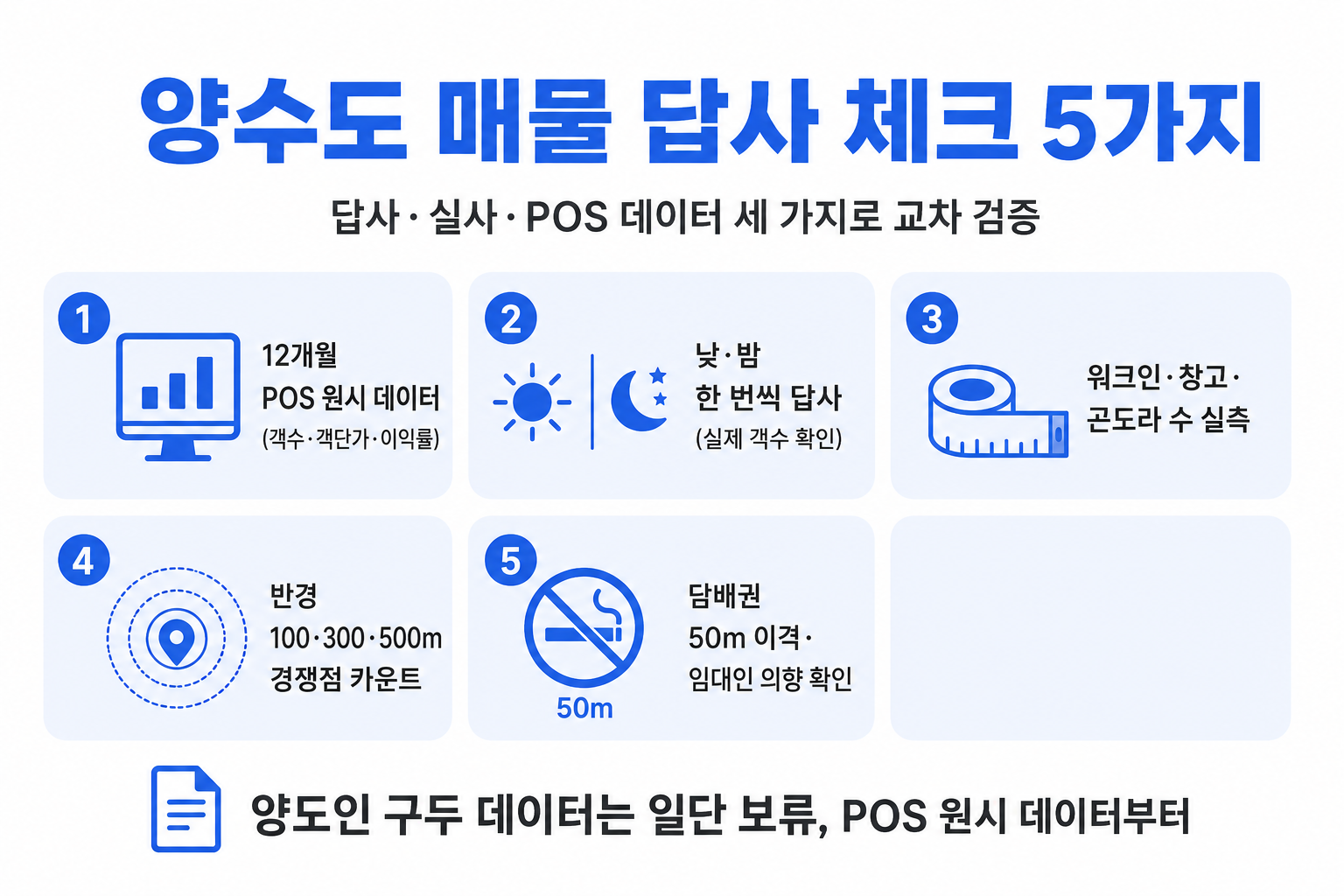 양수도 매물 답사 체크 5가지 인포그래픽 — POS 데이터·답사·실측·경쟁점·담배권