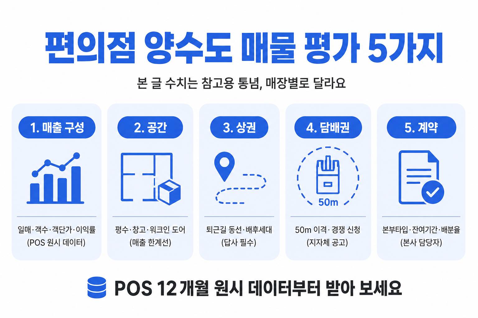 편의점 양수도 매물 평가 5가지 인포그래픽 — 매출 구성·공간·상권·담배권·계약