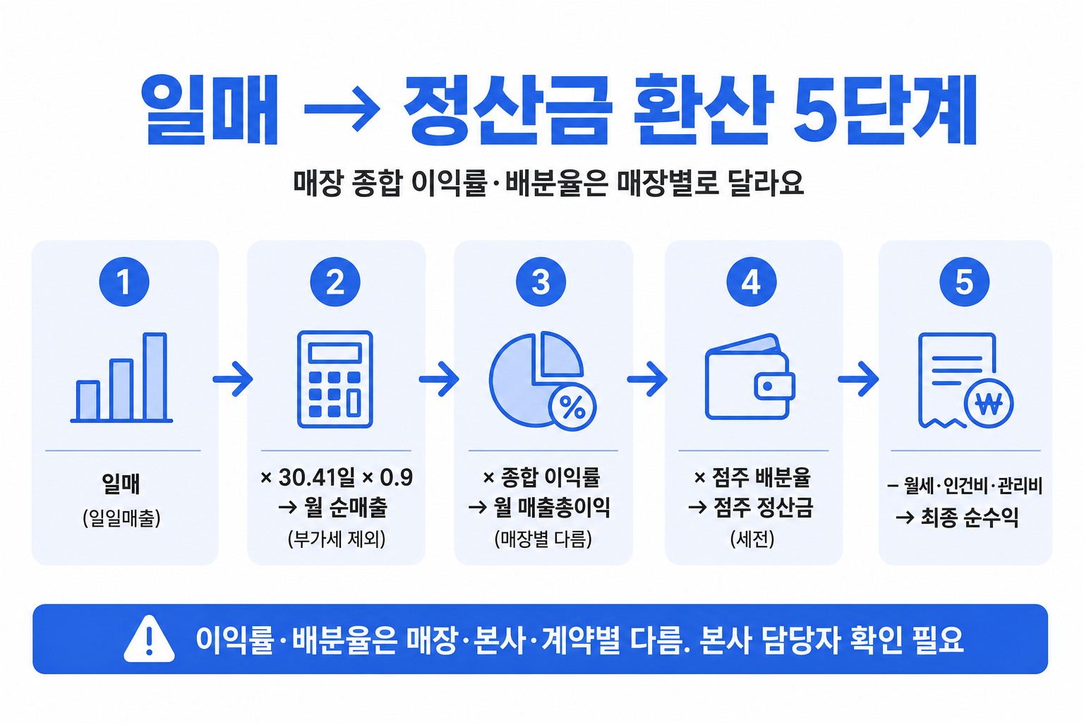 일매에서 정산금까지 환산 5단계 — 일매·월 순매출·매출총이익·점주 정산금·최종 순수익