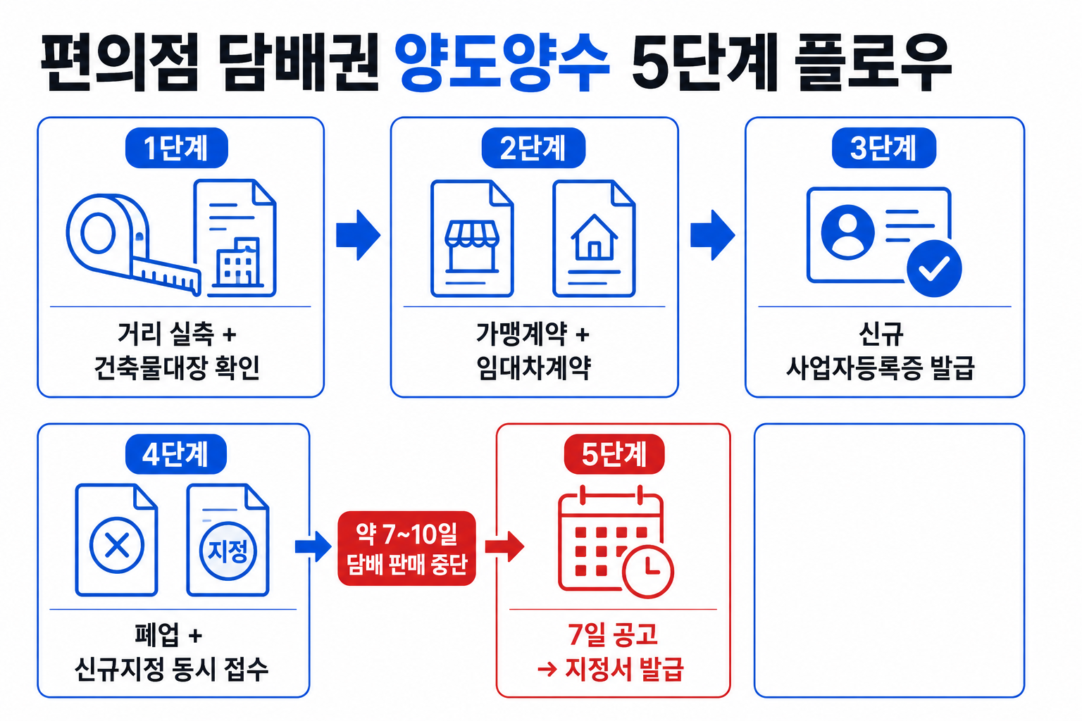 편의점 담배권 양도양수 5단계 플로우 — 거리 실측·건축물대장·가맹임대차계약·사업자등록·동시 접수·7일 공고 → 지정서 발급