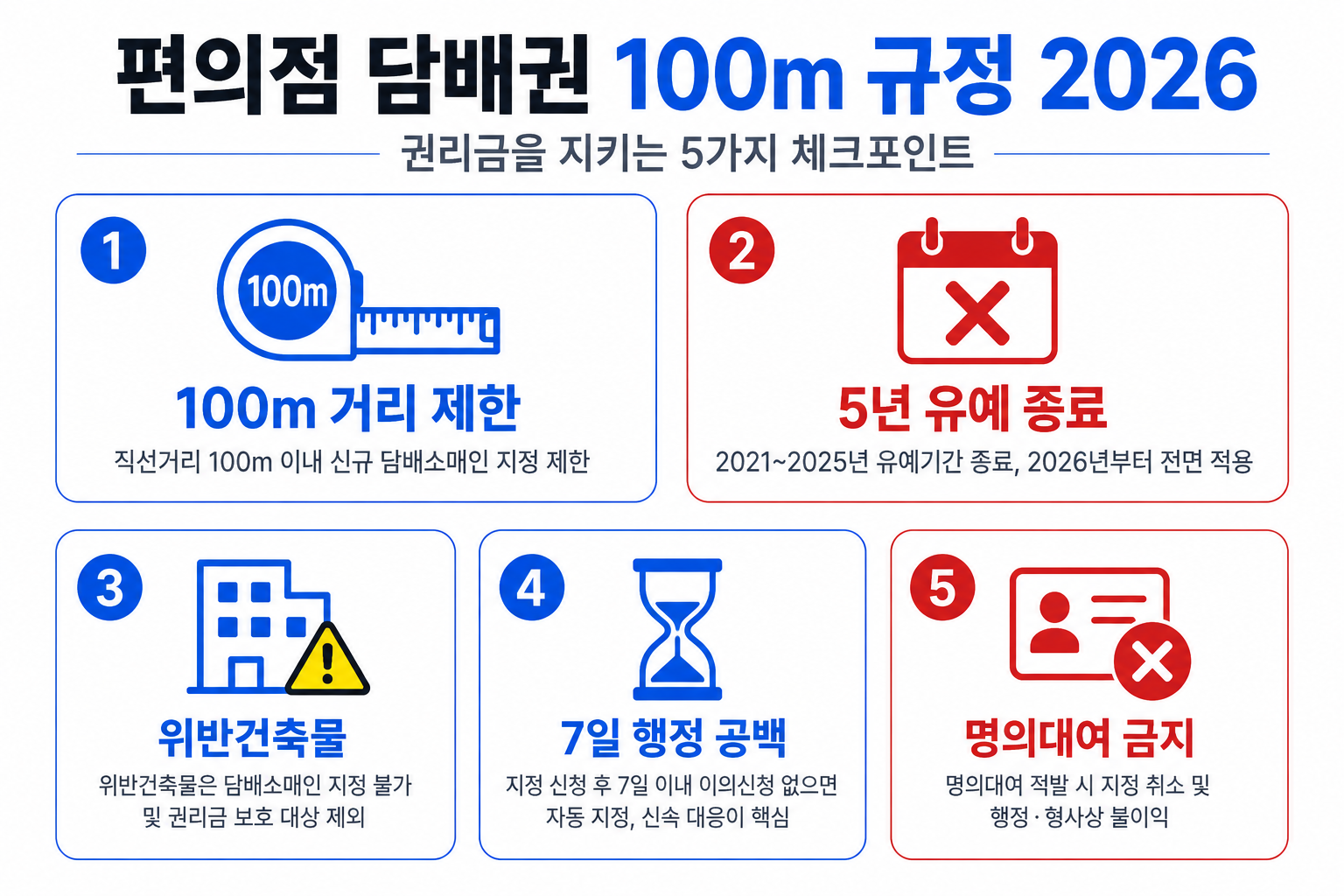 편의점 담배권 100m 규정 2026 — 권리금을 지키는 5가지 체크포인트(100m 거리·5년 유예 종료·위반건축물·7일 행정 공백·명의대여 금지)
